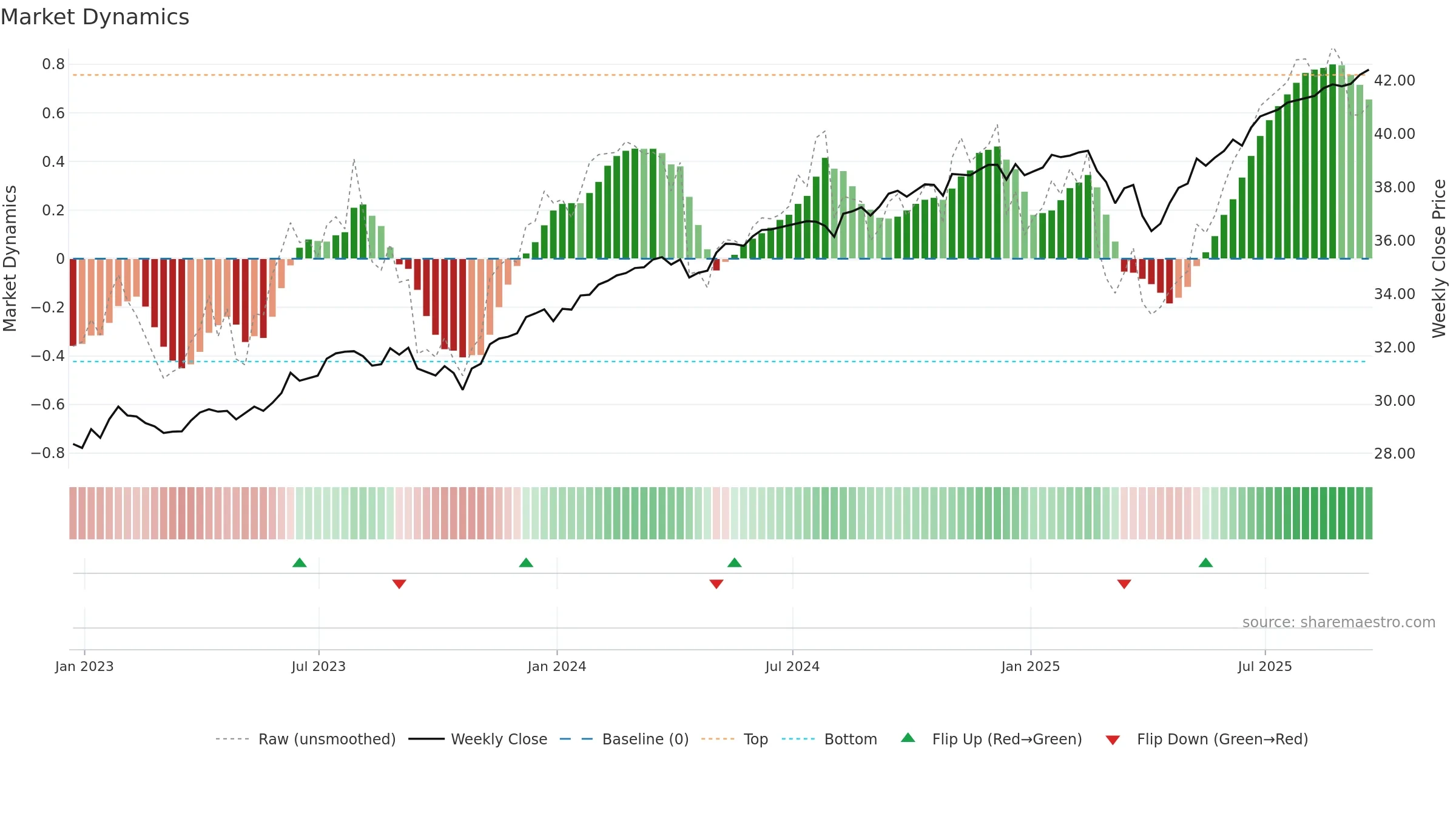 PAUG weekly Market Dynamics chart, closing 2025-09-19.