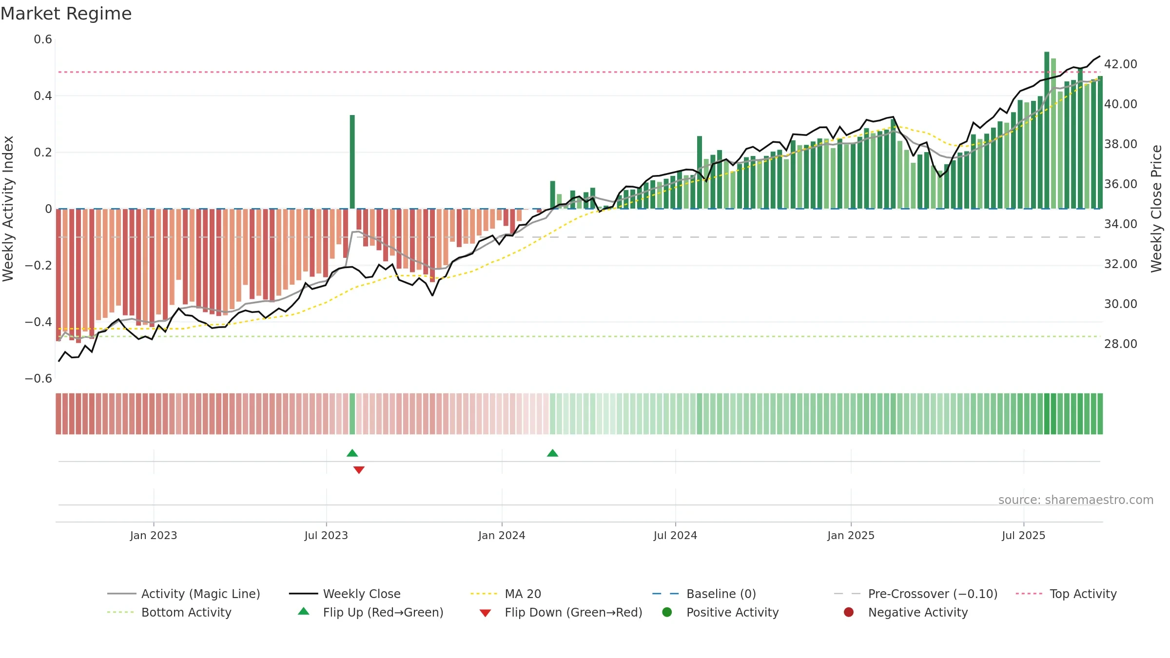 PAUG weekly Market Snapshot chart, closing 2025-09-19.