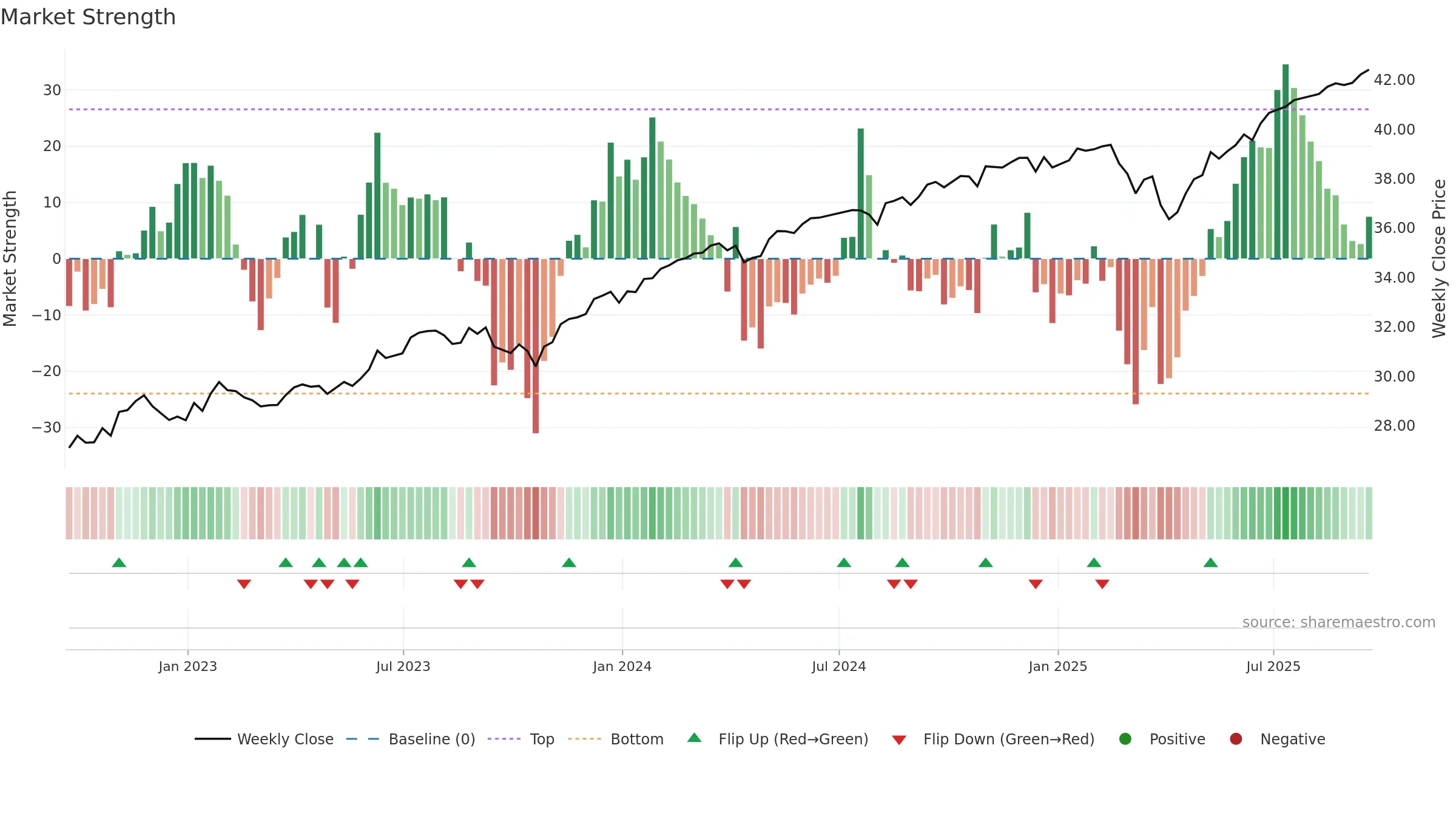 PAUG weekly Market Strength chart, closing 2025-09-19.