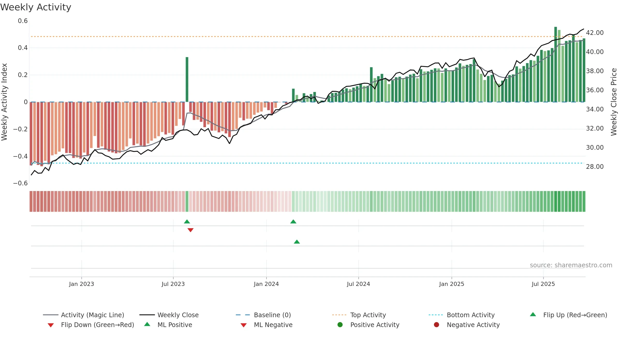 PAUG weekly Activity chart, closing 2025-09-19.