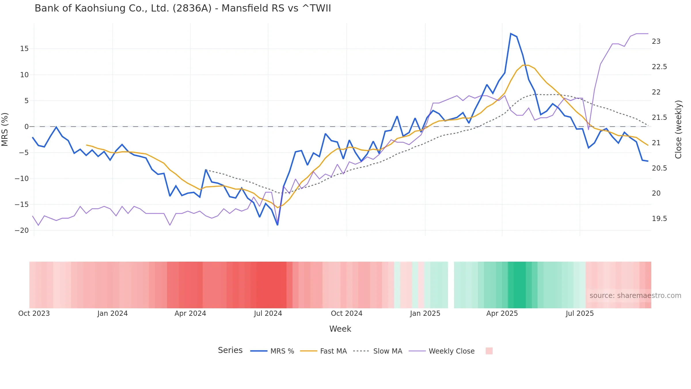 2836A Mansfield Relative Strength vs ^TWII — weekly