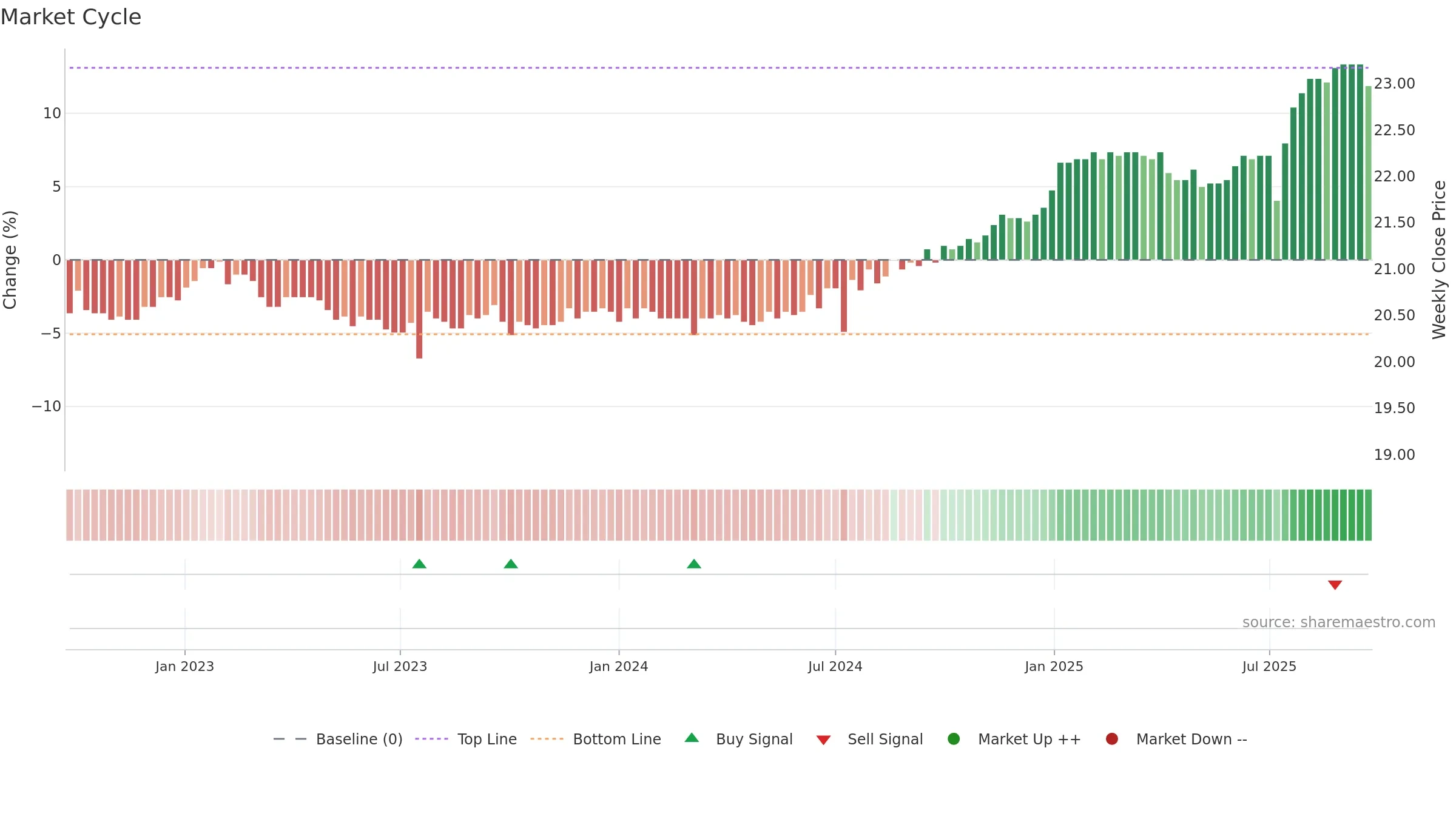 2836A weekly Market Cycle chart, closing 2025-09-22.