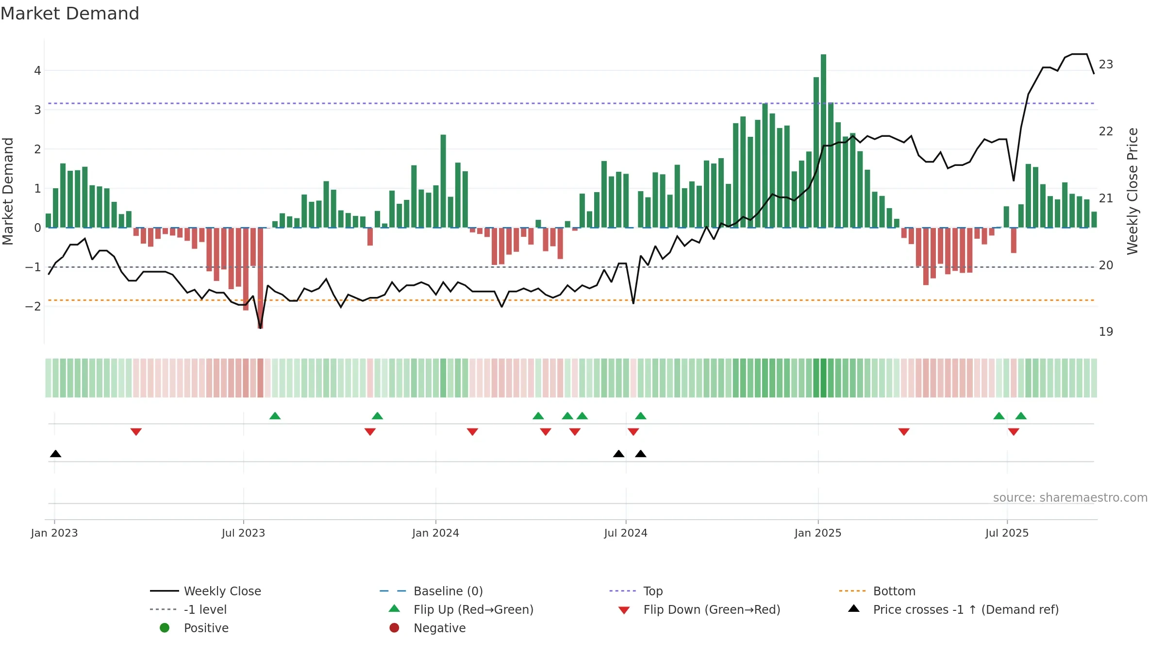 2836A weekly Market Demand chart, closing 2025-09-22.