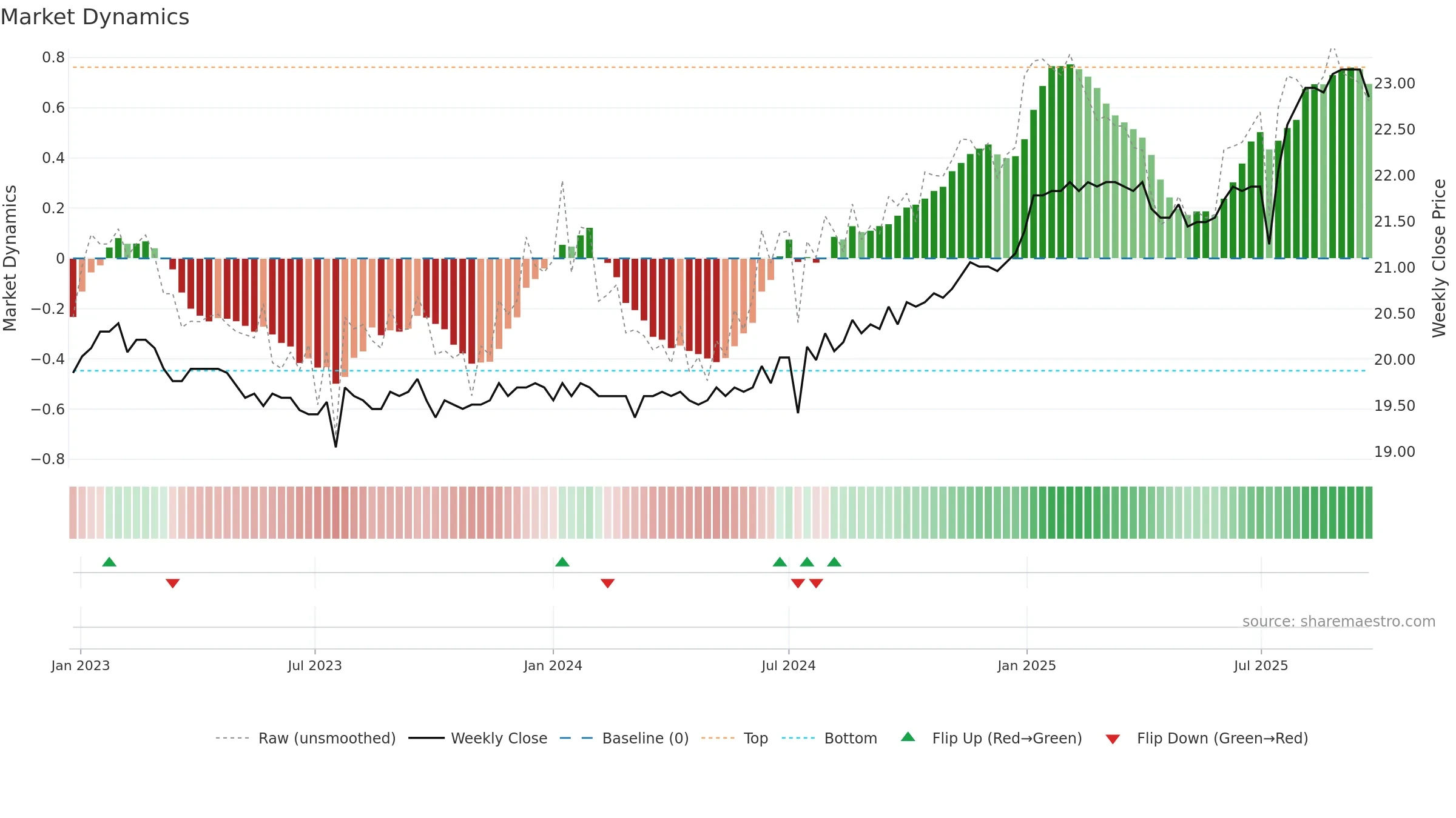 2836A weekly Market Dynamics chart, closing 2025-09-22.