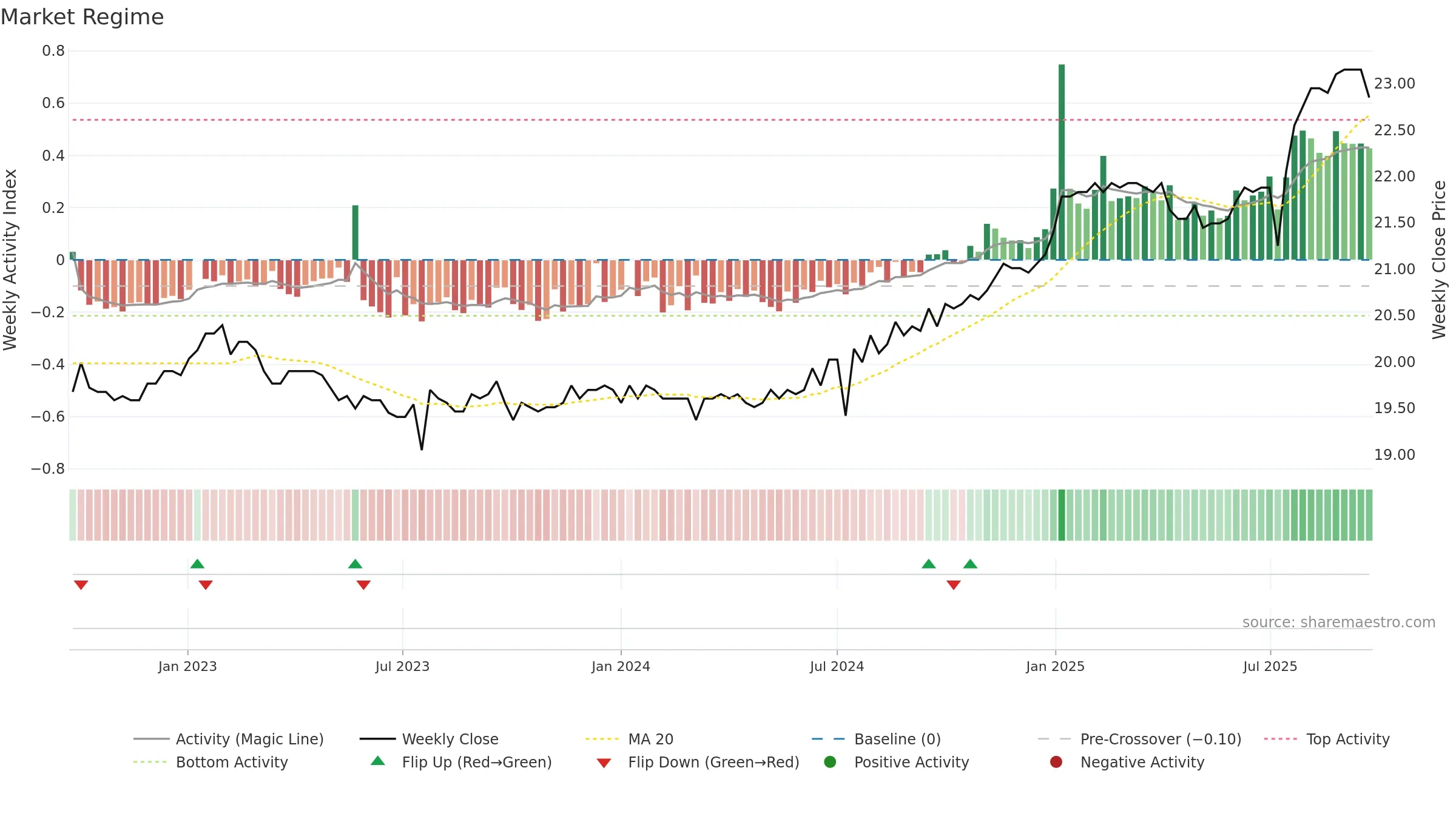 2836A weekly Market Snapshot chart, closing 2025-09-22.