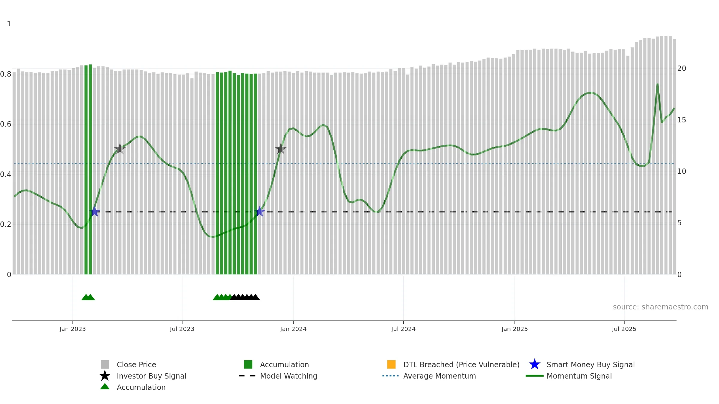 2836A weekly Smart Money chart, closing 2025-09-22.