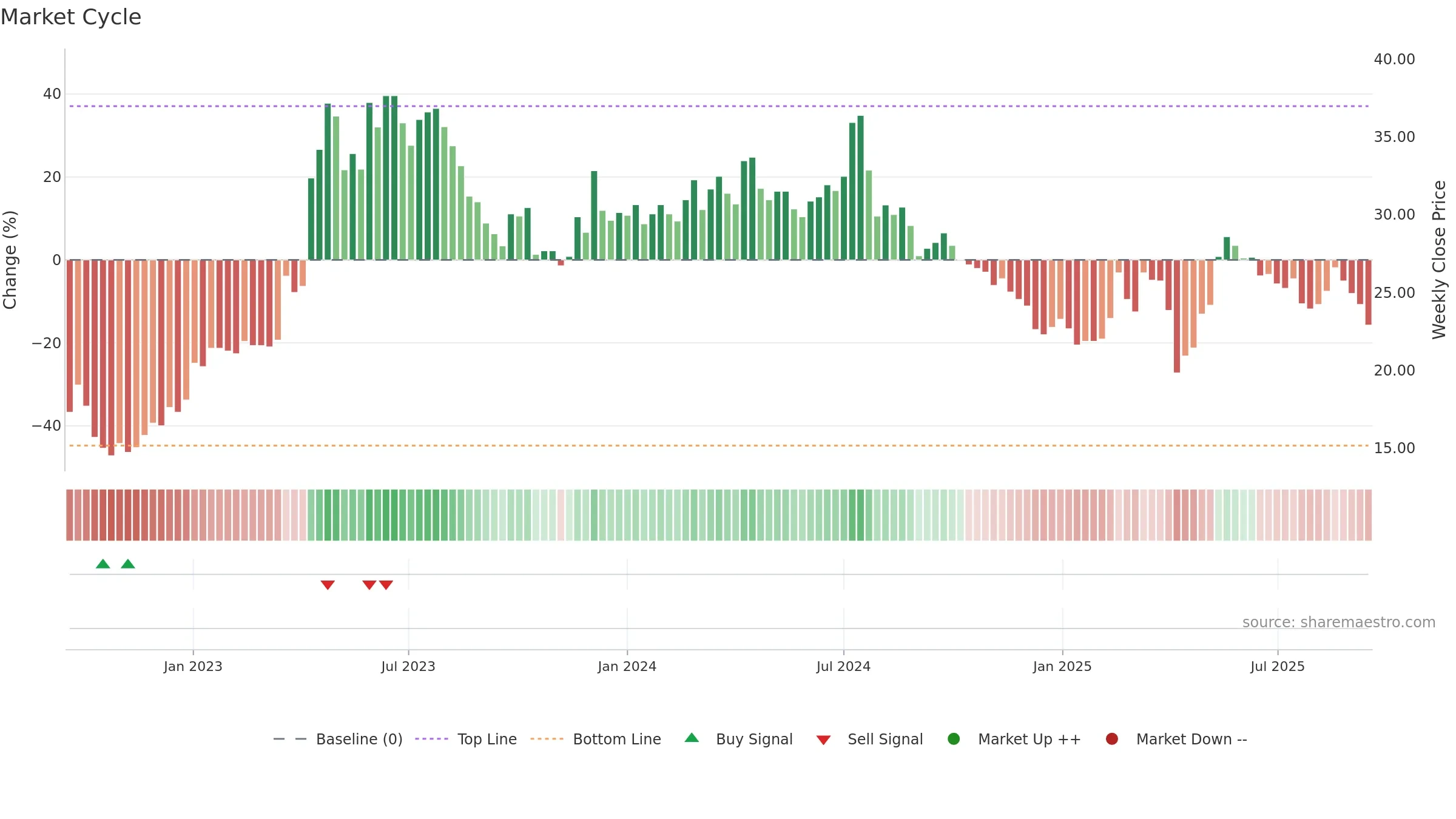 1529 weekly Market Cycle chart, closing 2025-09-15.