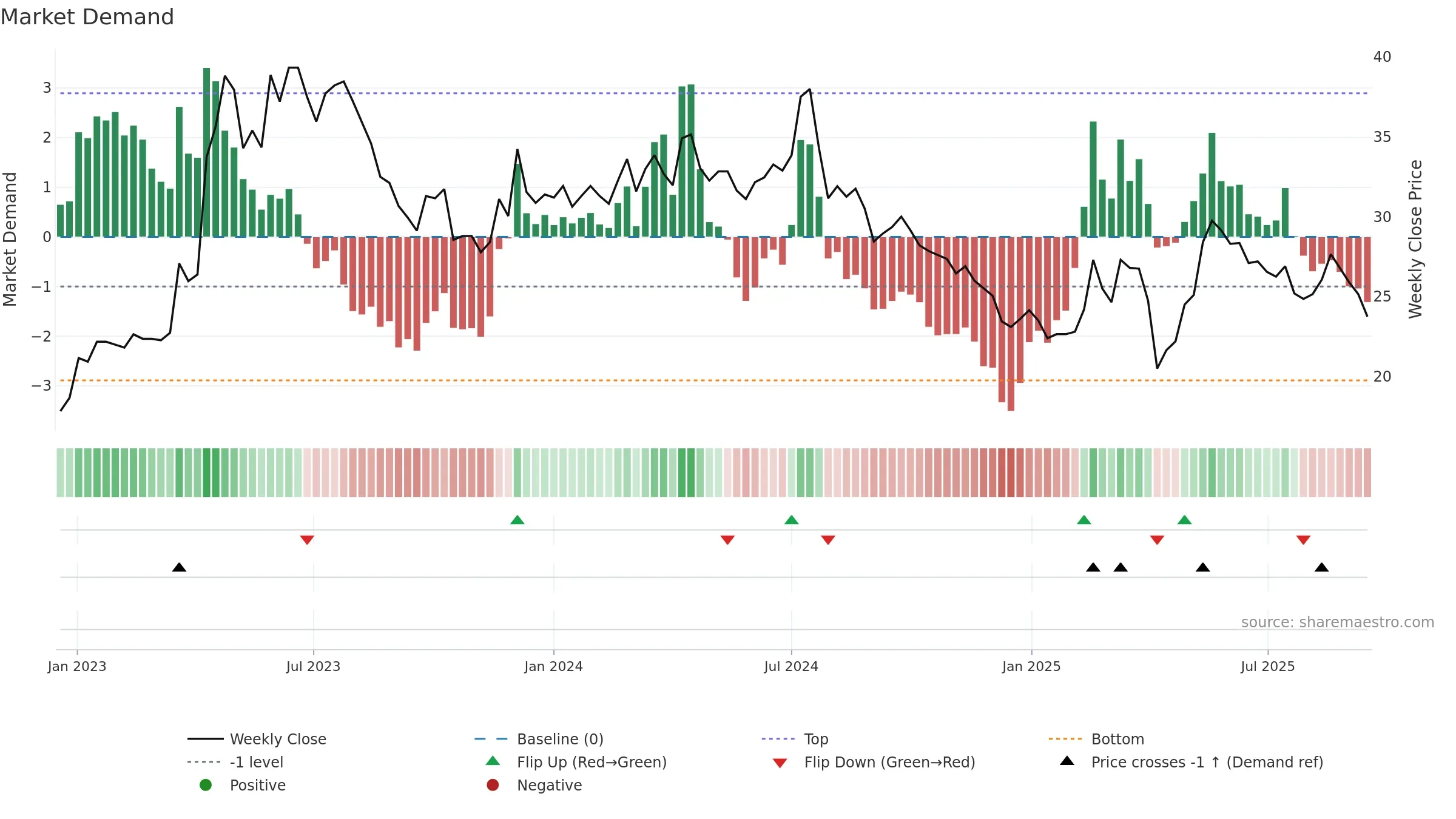 1529 weekly Market Demand chart, closing 2025-09-15.