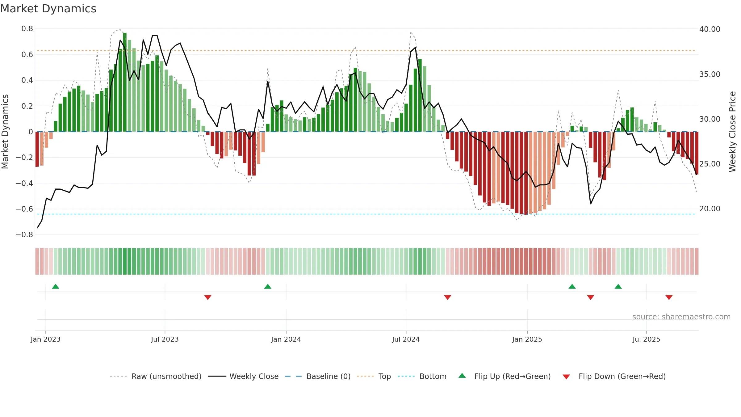 1529 weekly Market Dynamics chart, closing 2025-09-15.