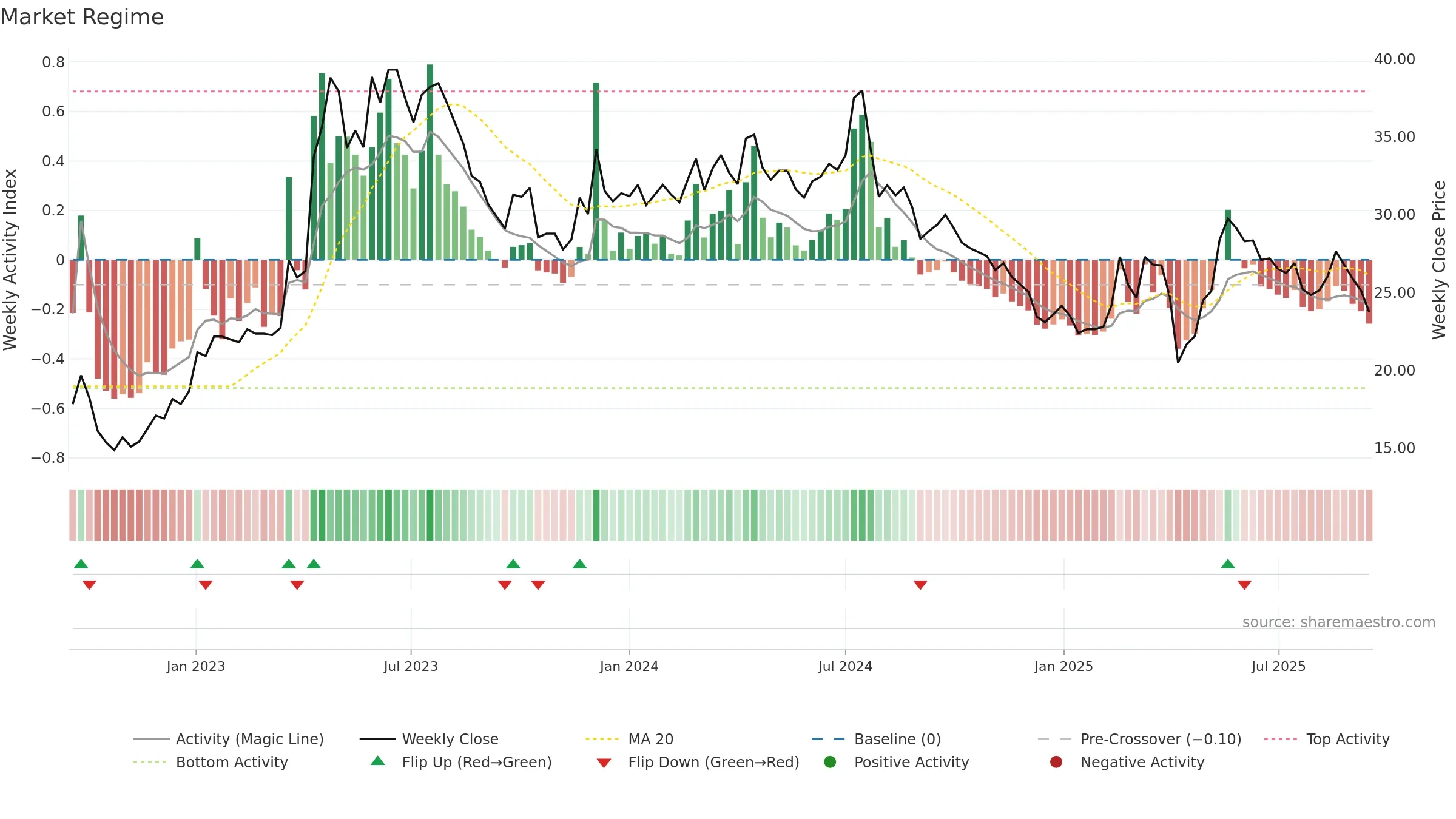 1529 weekly Market Snapshot chart, closing 2025-09-15.