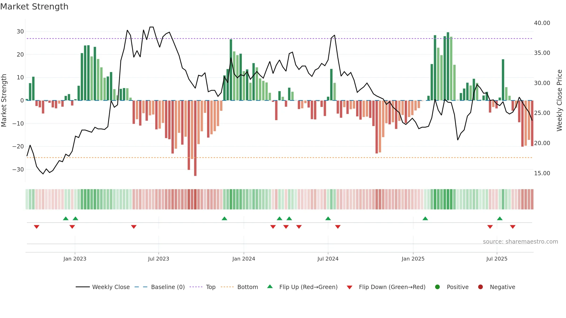 1529 weekly Market Strength chart, closing 2025-09-15.