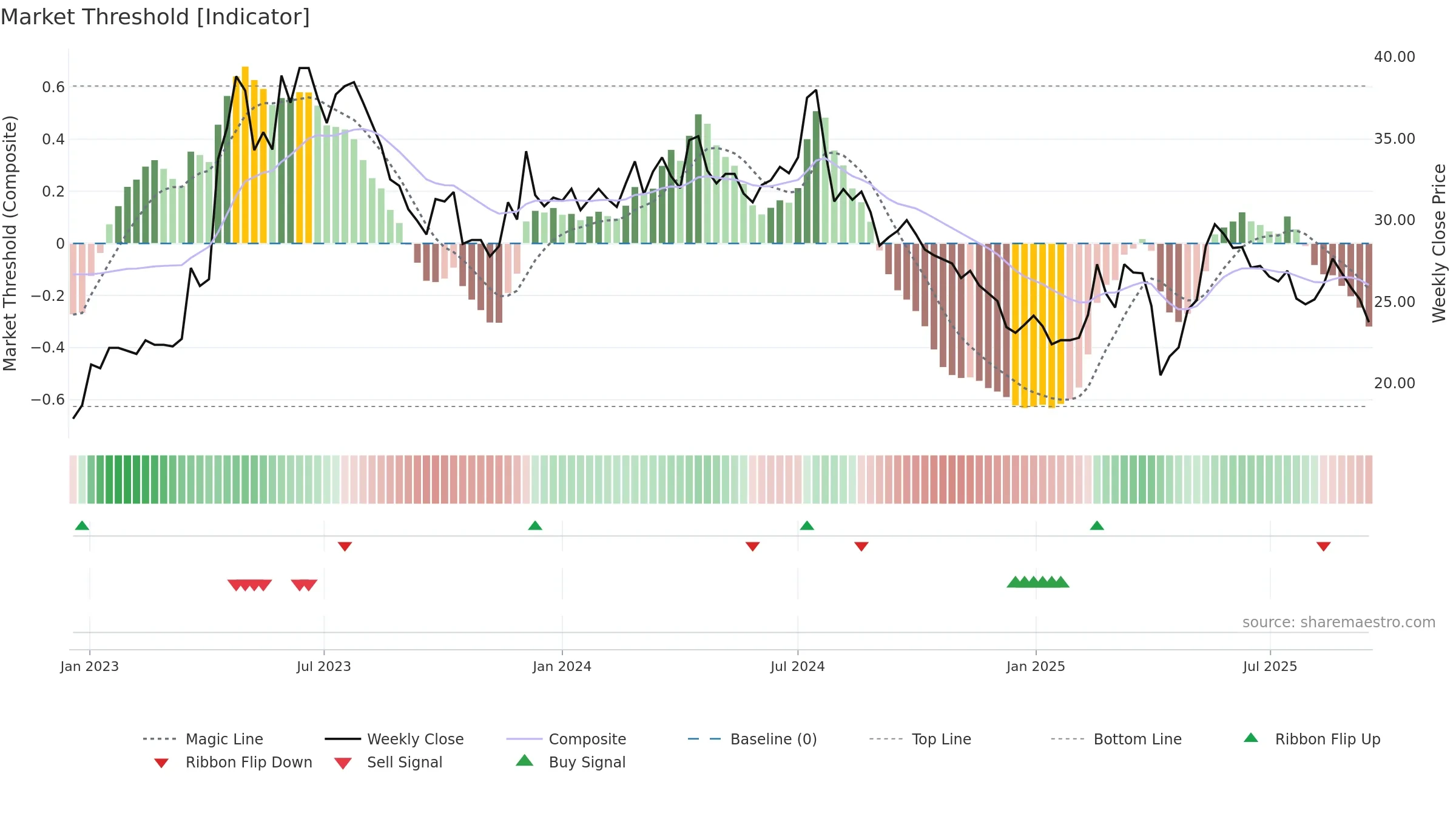 1529 weekly Market Threshold chart, closing 2025-09-15.