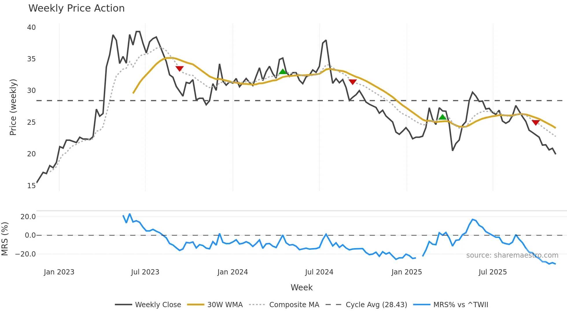 1529 weekly Price Action chart, closing 2025-11-10