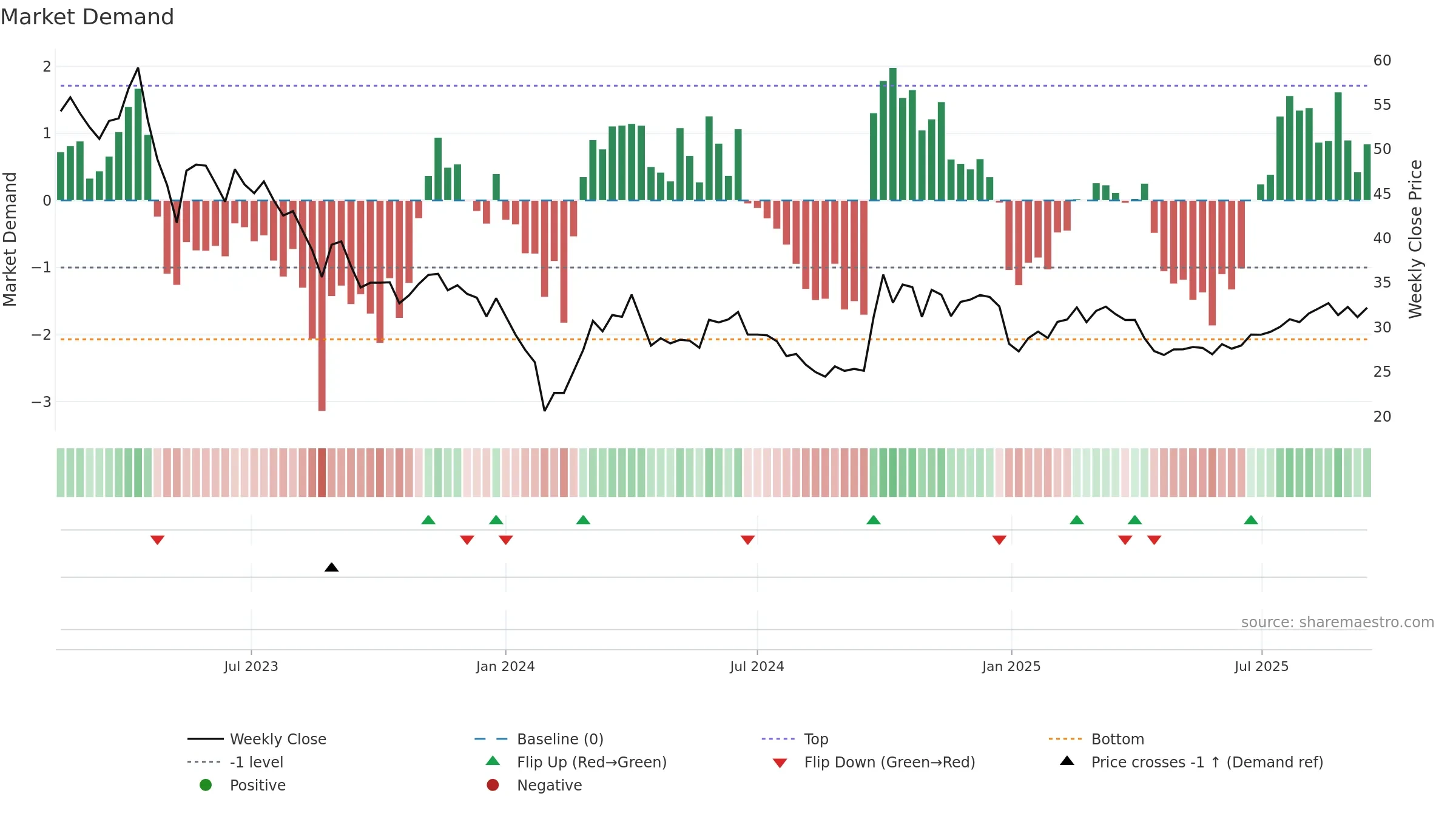 688391 weekly Market Demand chart, closing 2025-09-15.