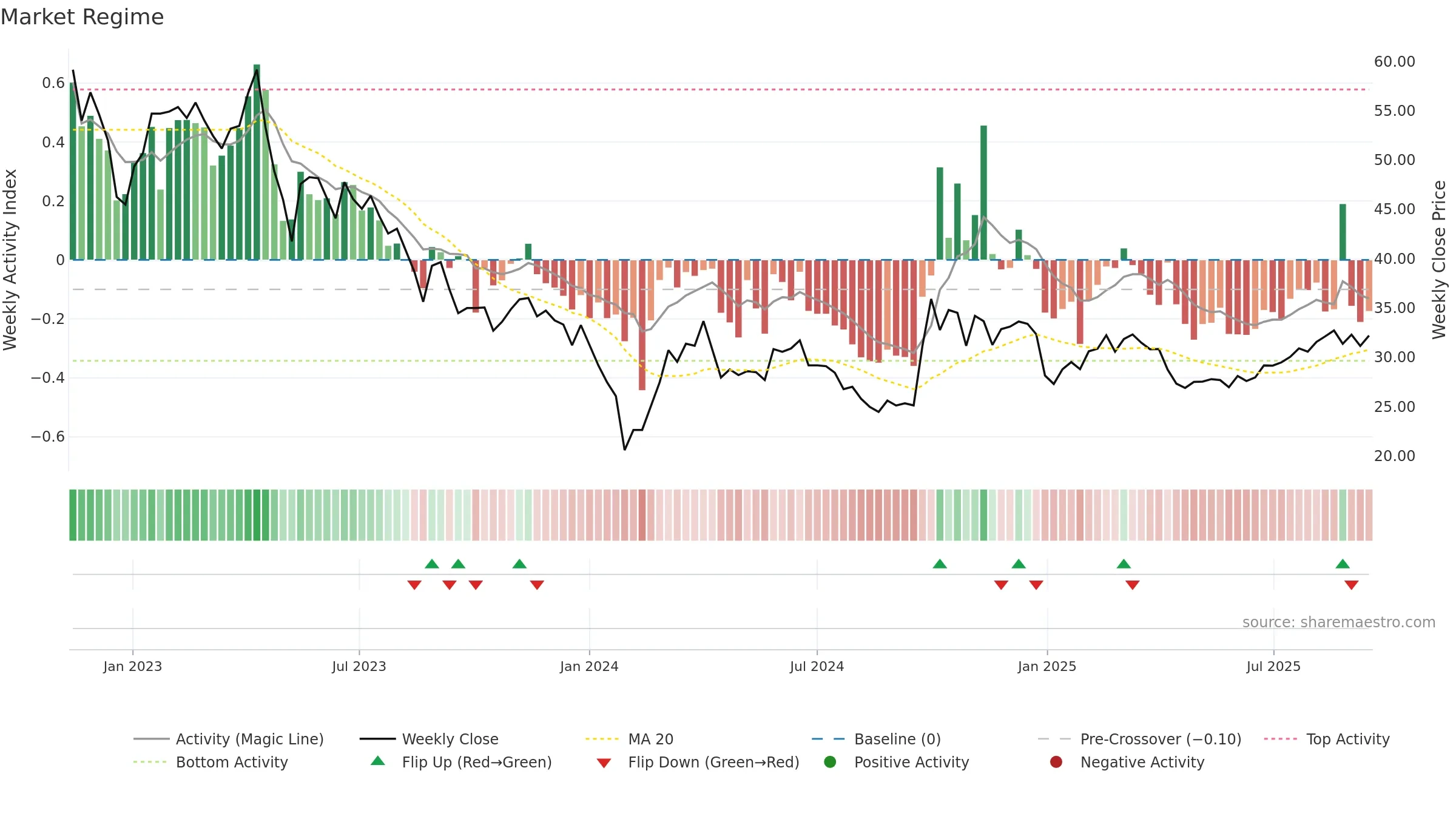 688391 weekly Market Snapshot chart, closing 2025-09-15.