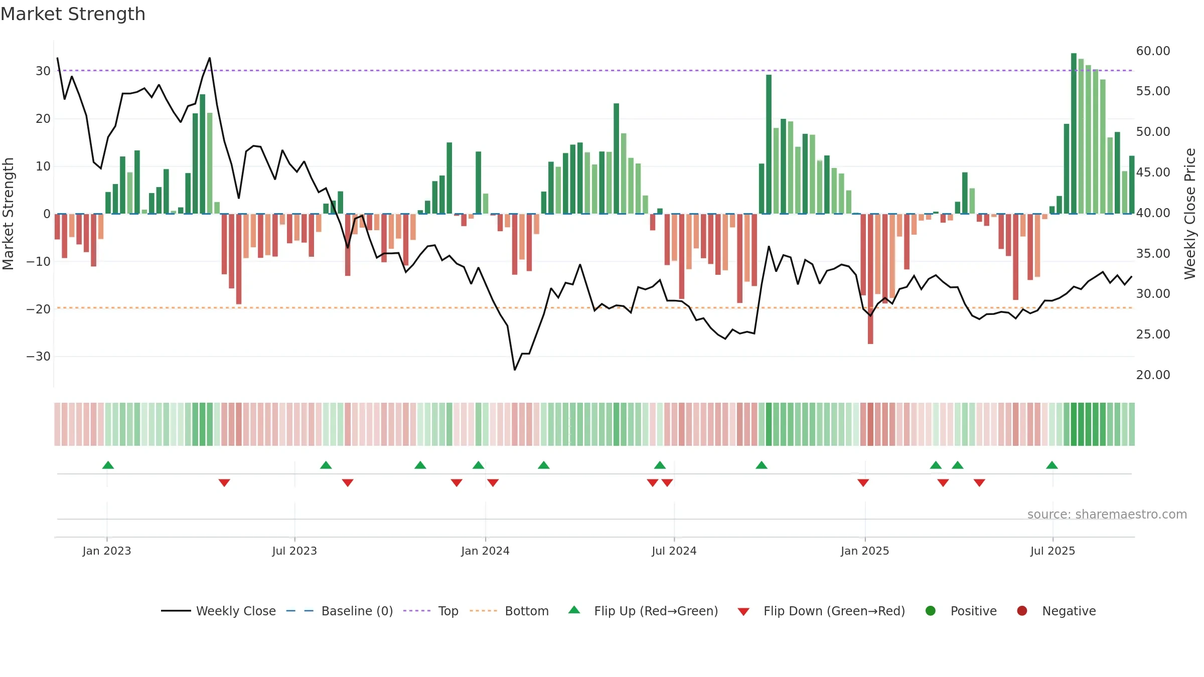 688391 weekly Market Strength chart, closing 2025-09-15.