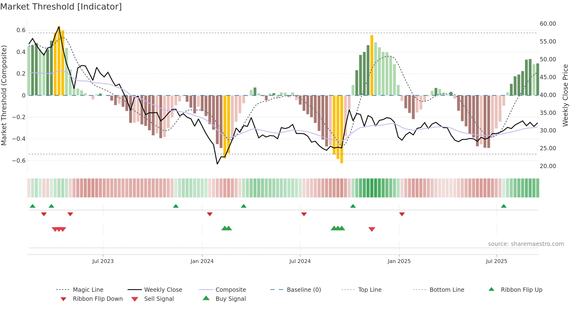 688391 weekly Market Threshold chart, closing 2025-09-15.