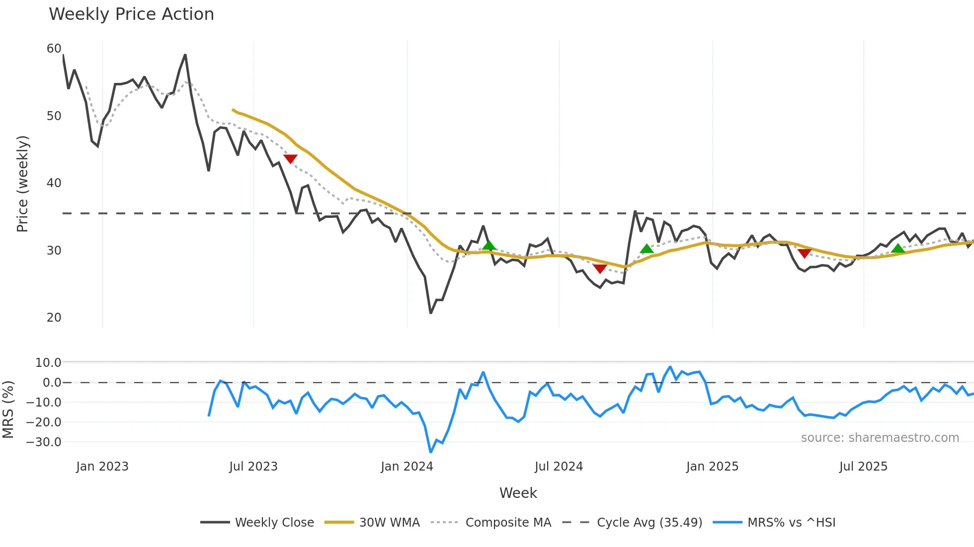 688391 weekly Price Action chart, closing 2025-11-10