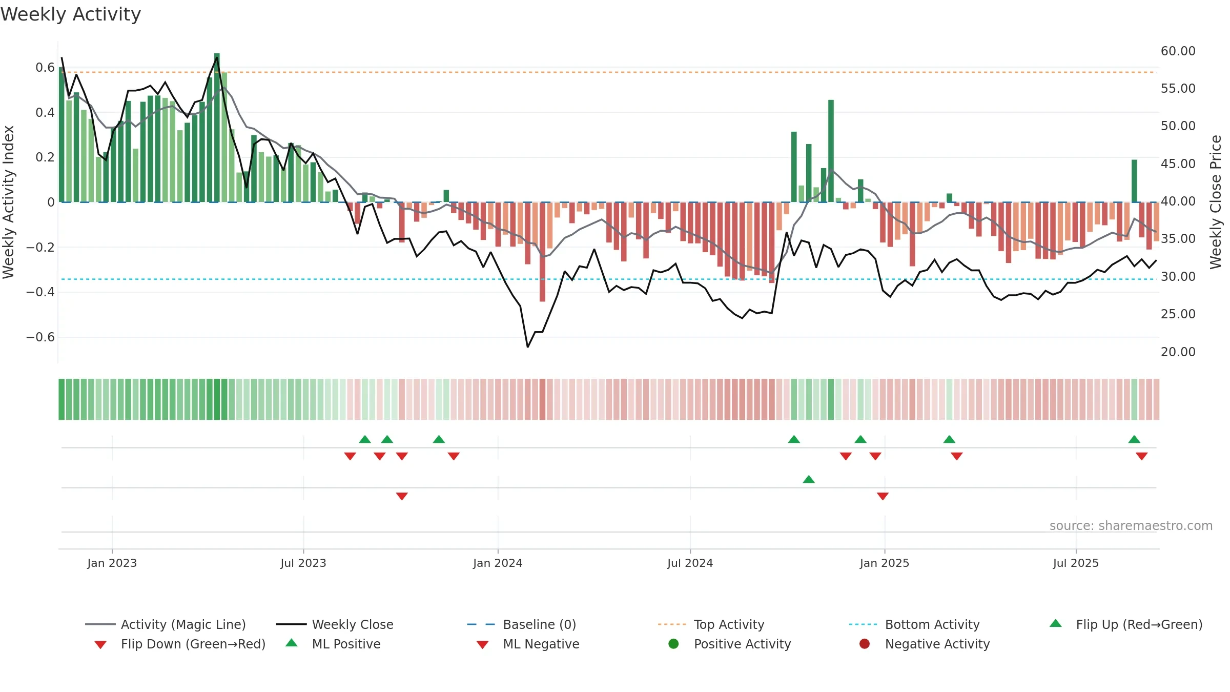 688391 weekly Activity chart, closing 2025-09-15.