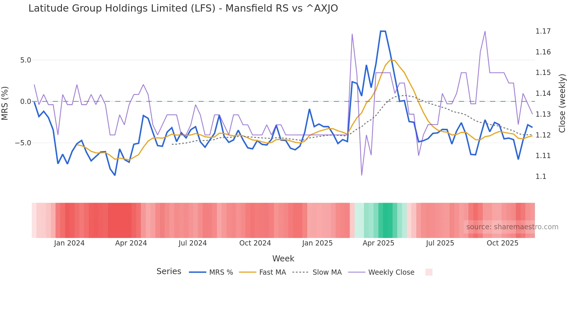 LFS Mansfield Relative Strength chart