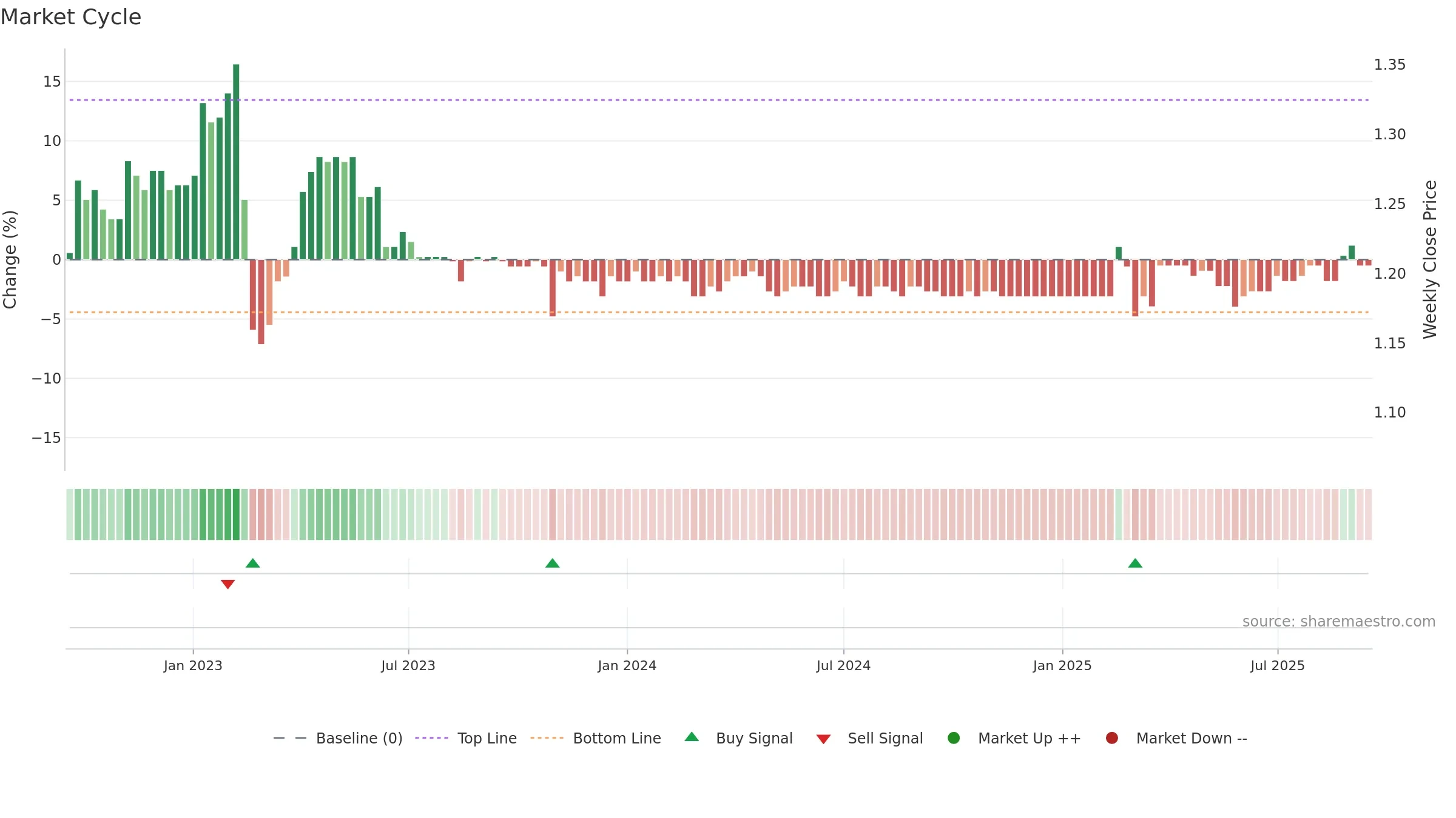 LFS weekly Market Cycle chart, closing 2025-09-15.
