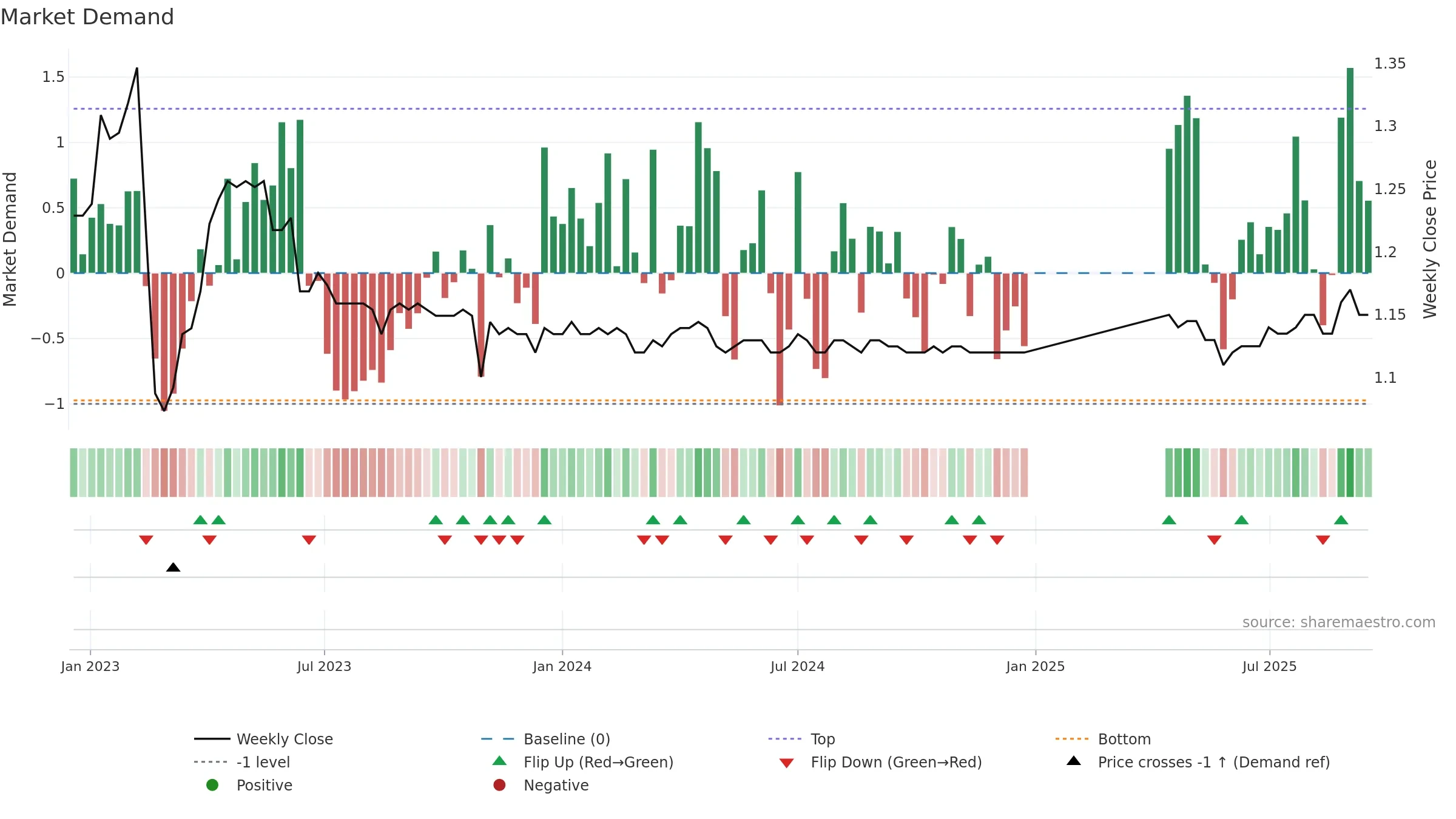 LFS weekly Market Demand chart, closing 2025-09-15.