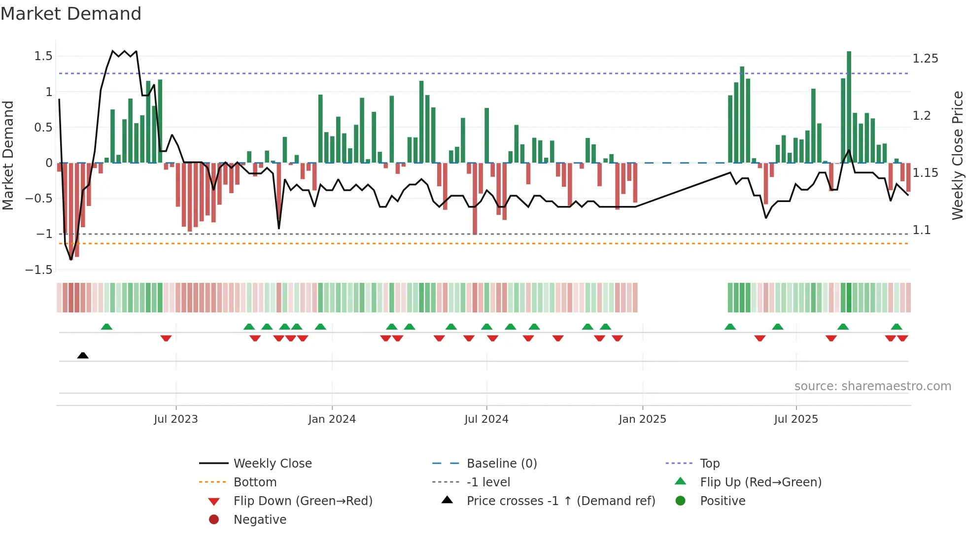 LFS weekly Market Demand chart
