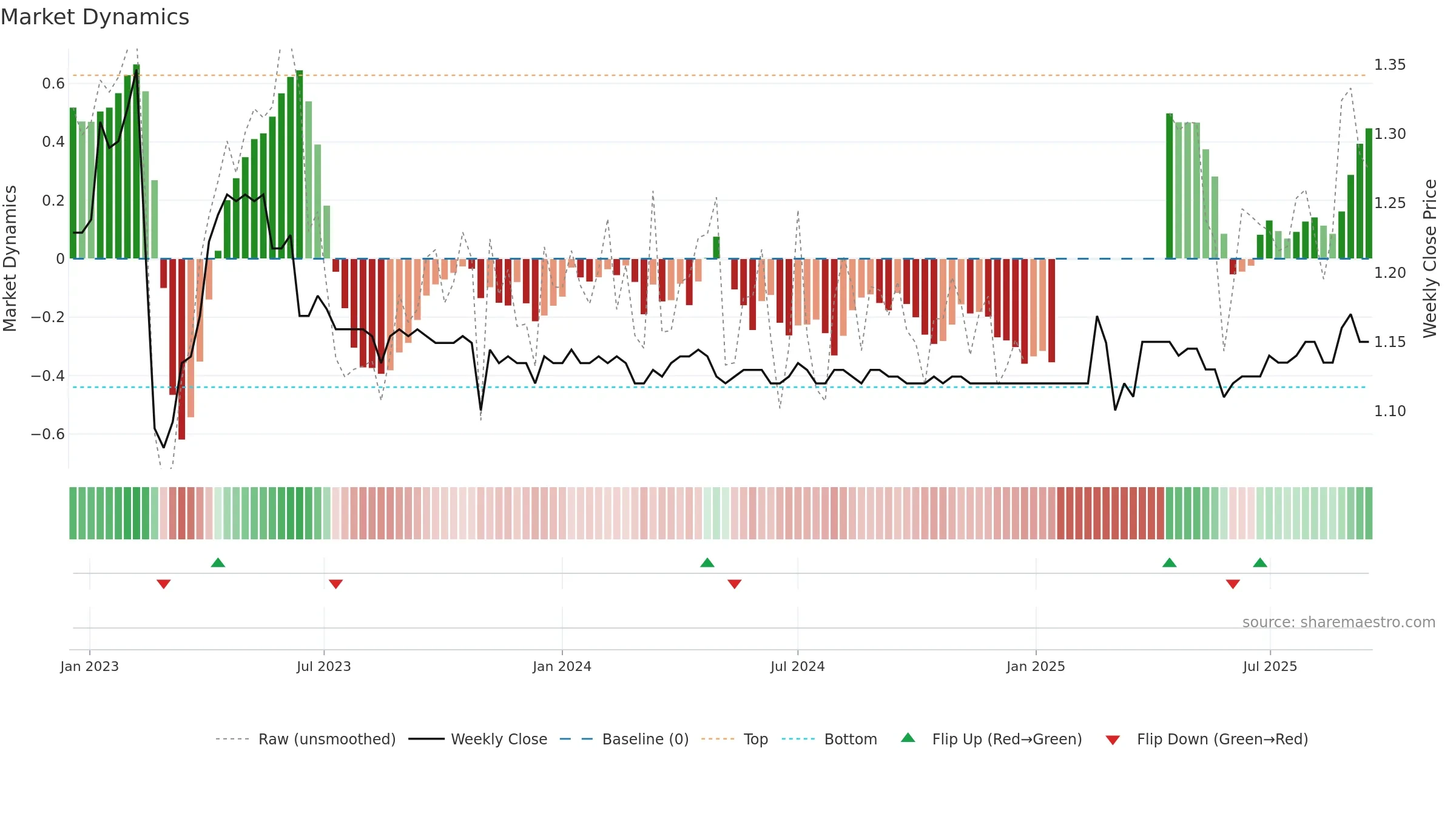 LFS weekly Market Dynamics chart, closing 2025-09-15.