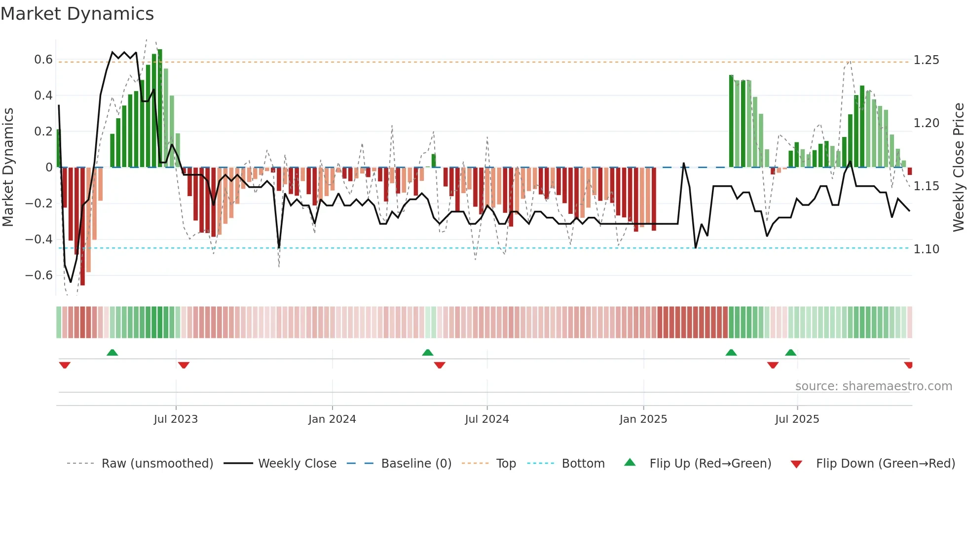 LFS weekly Market Dynamics chart