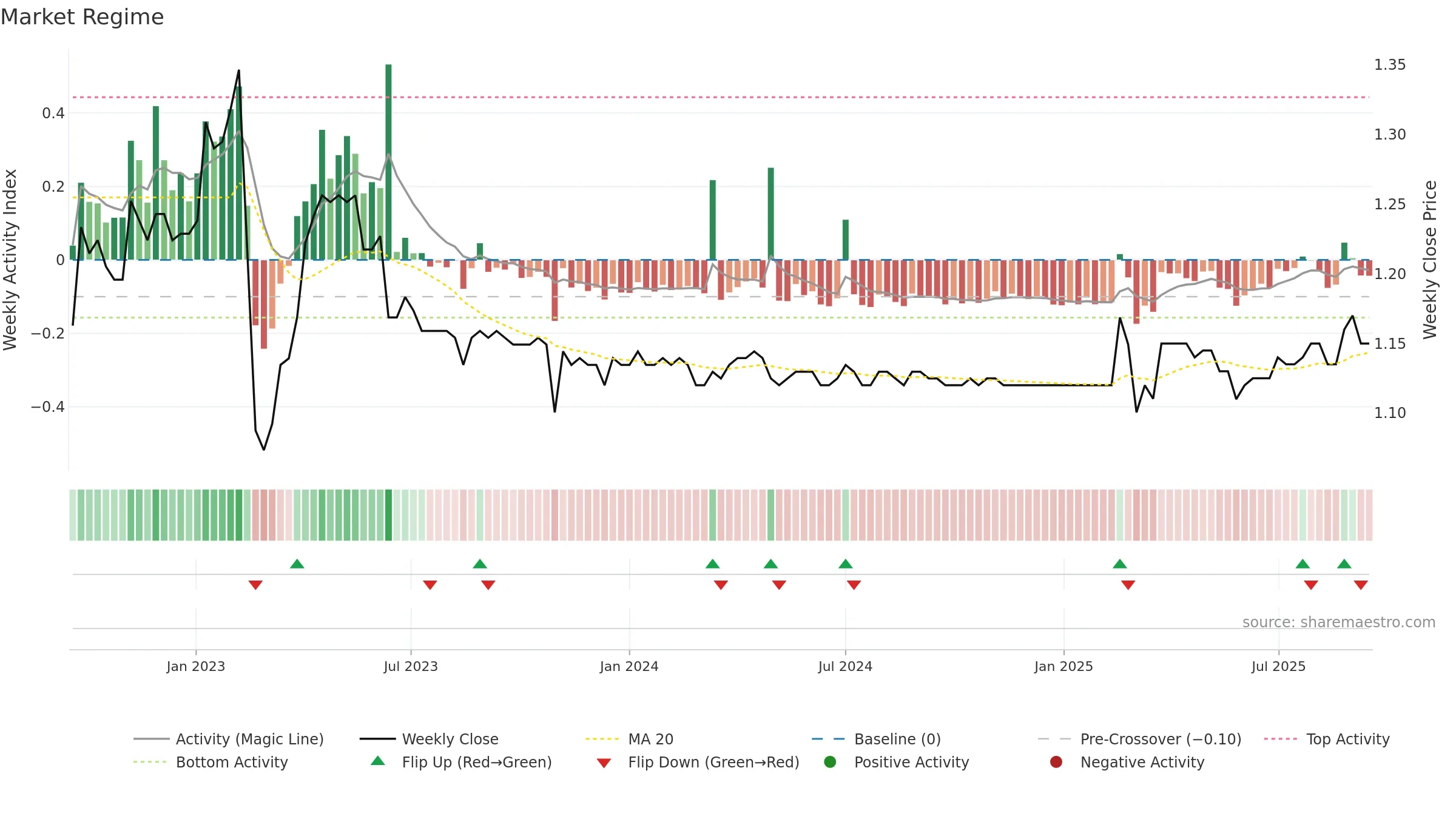 LFS weekly Market Snapshot chart, closing 2025-09-15.