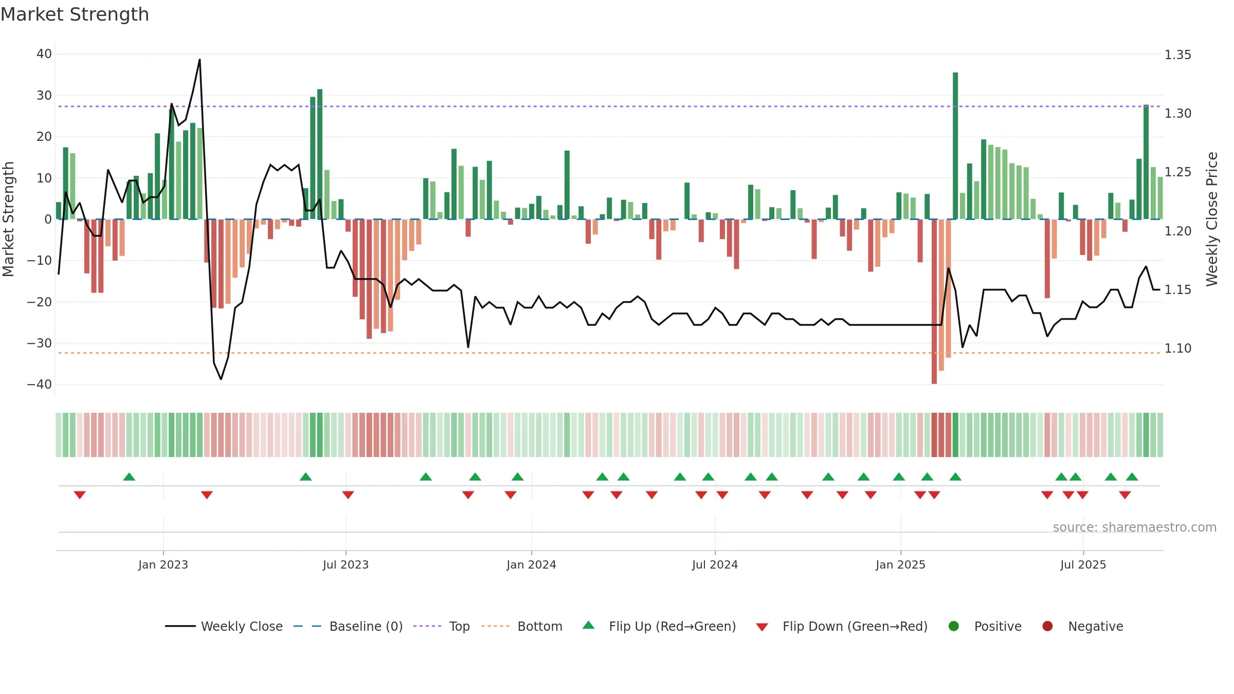 LFS weekly Market Strength chart, closing 2025-09-15.