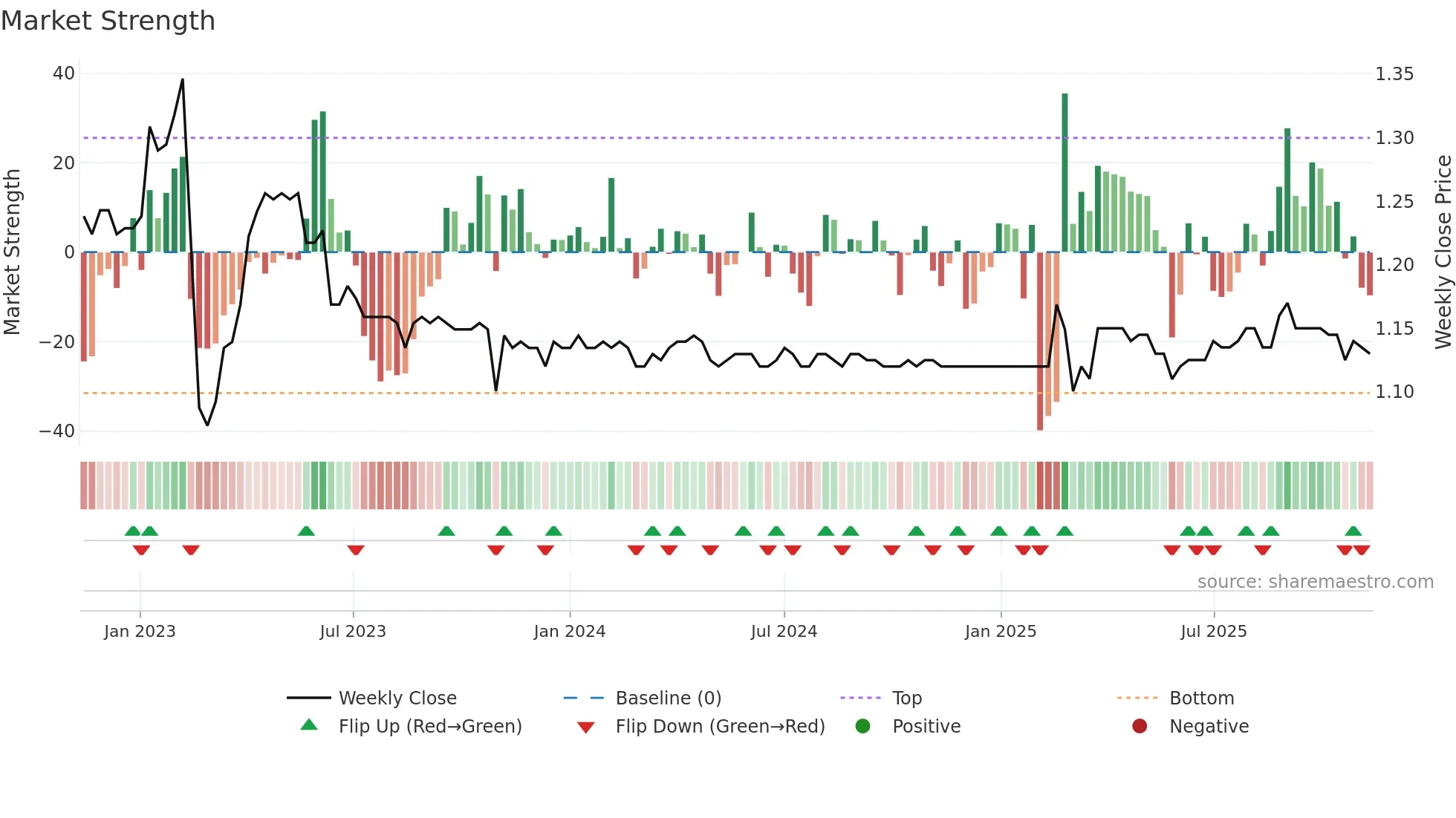 LFS weekly Market Strength chart