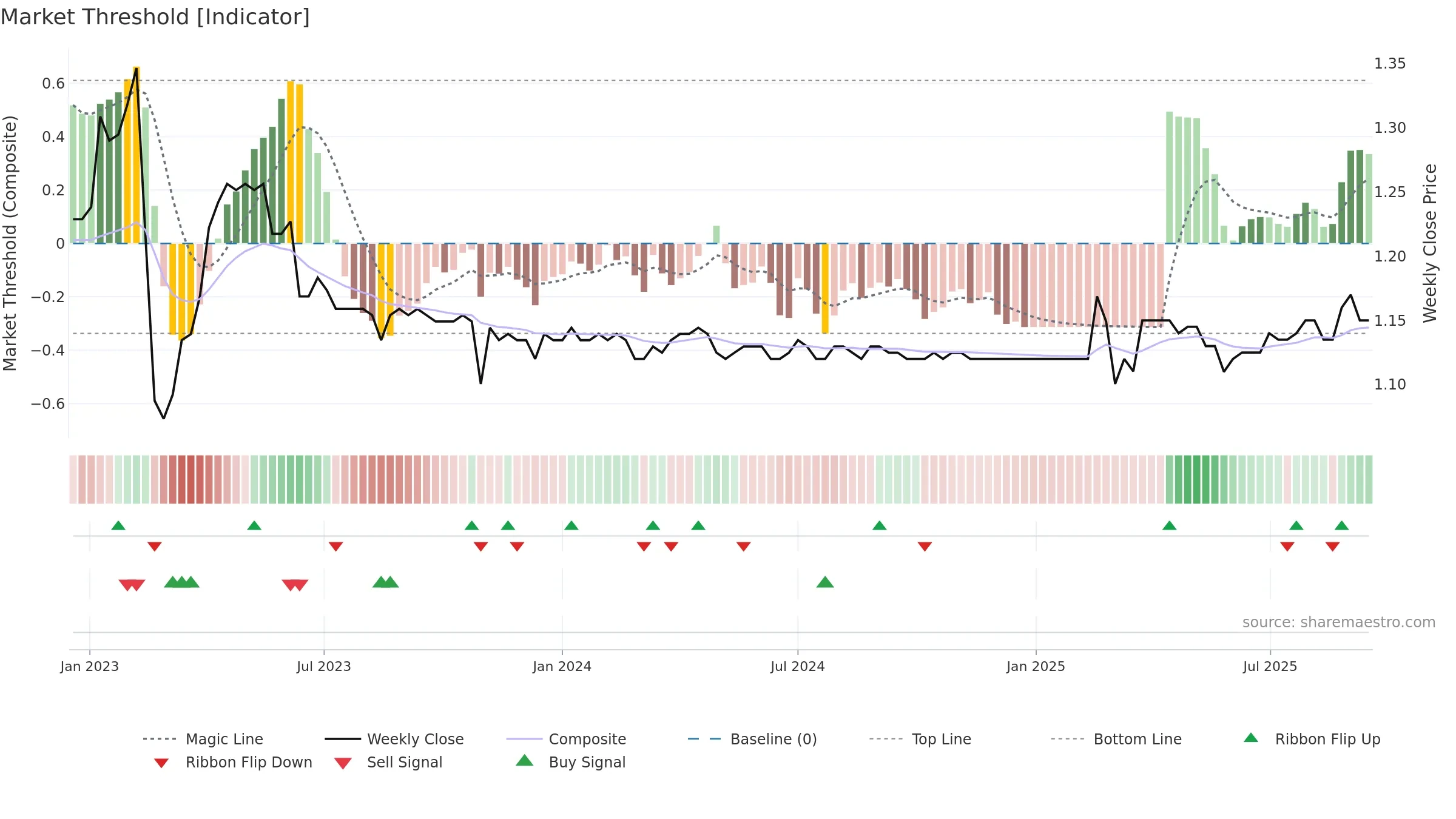 LFS weekly Market Threshold chart, closing 2025-09-15.