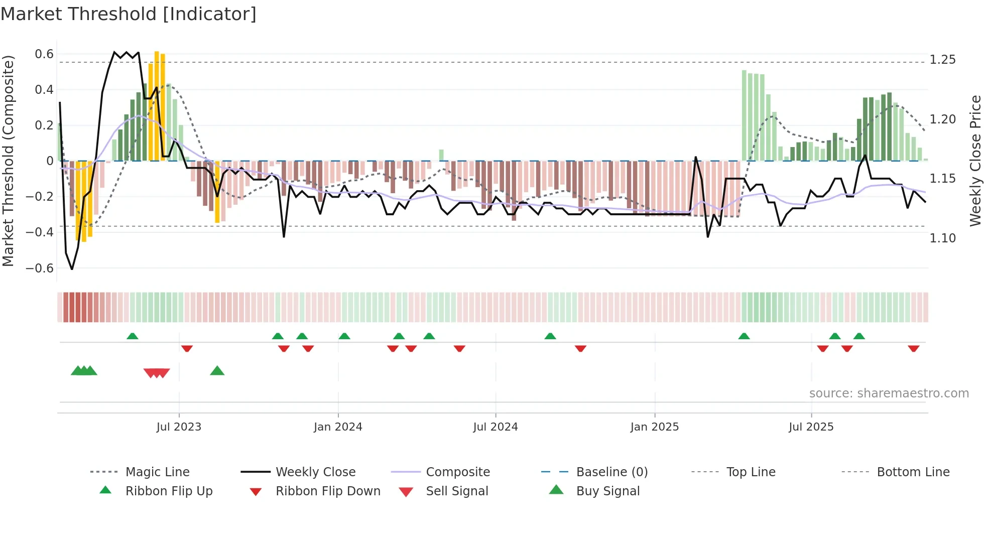 LFS weekly Market Threshold chart