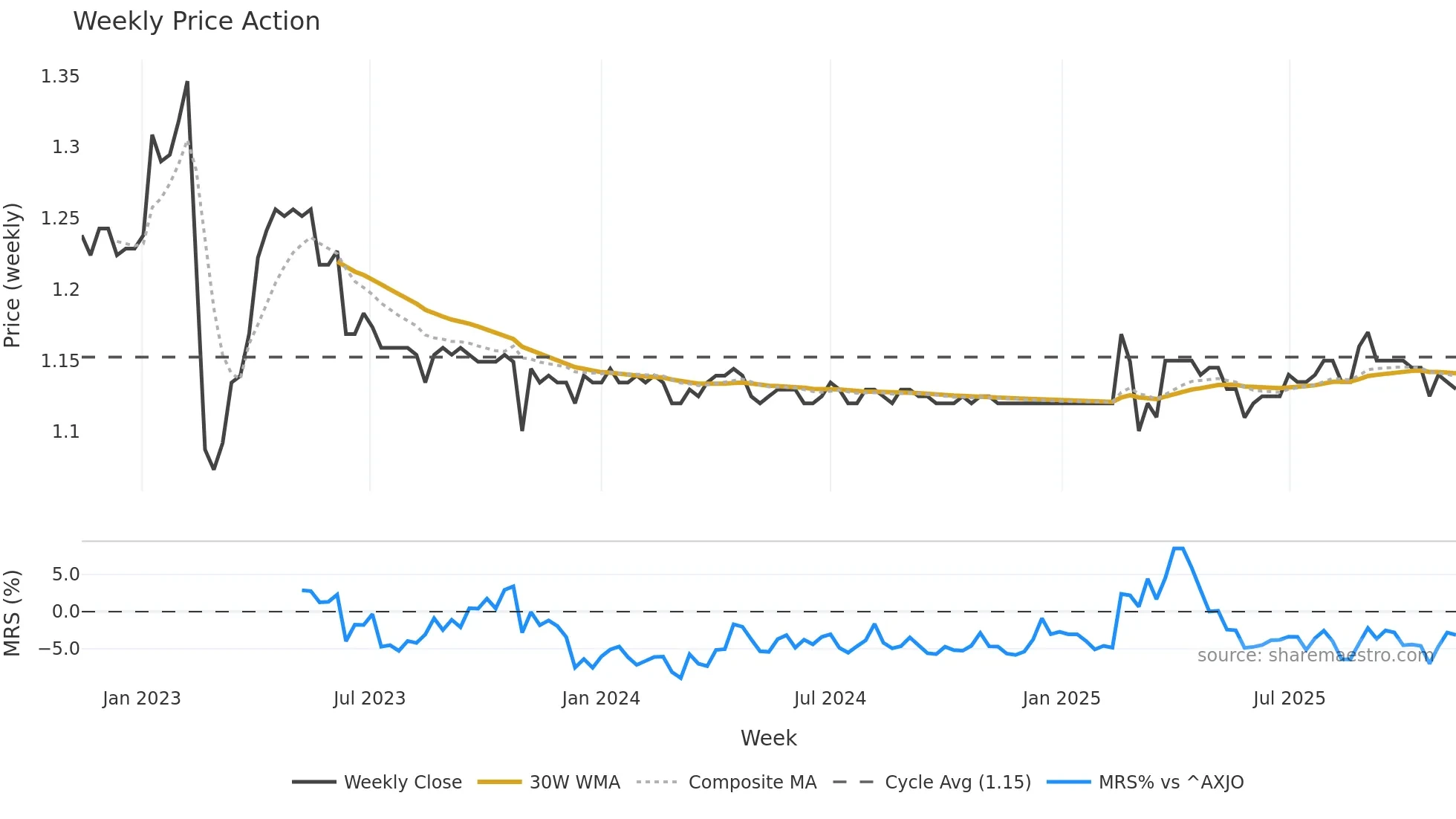 LFS weekly Price Action chart, closing 2025-11-10