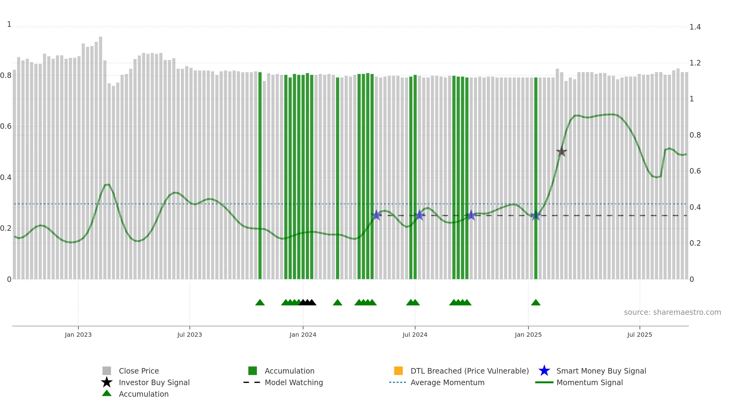 LFS weekly Smart Money chart, closing 2025-09-15.