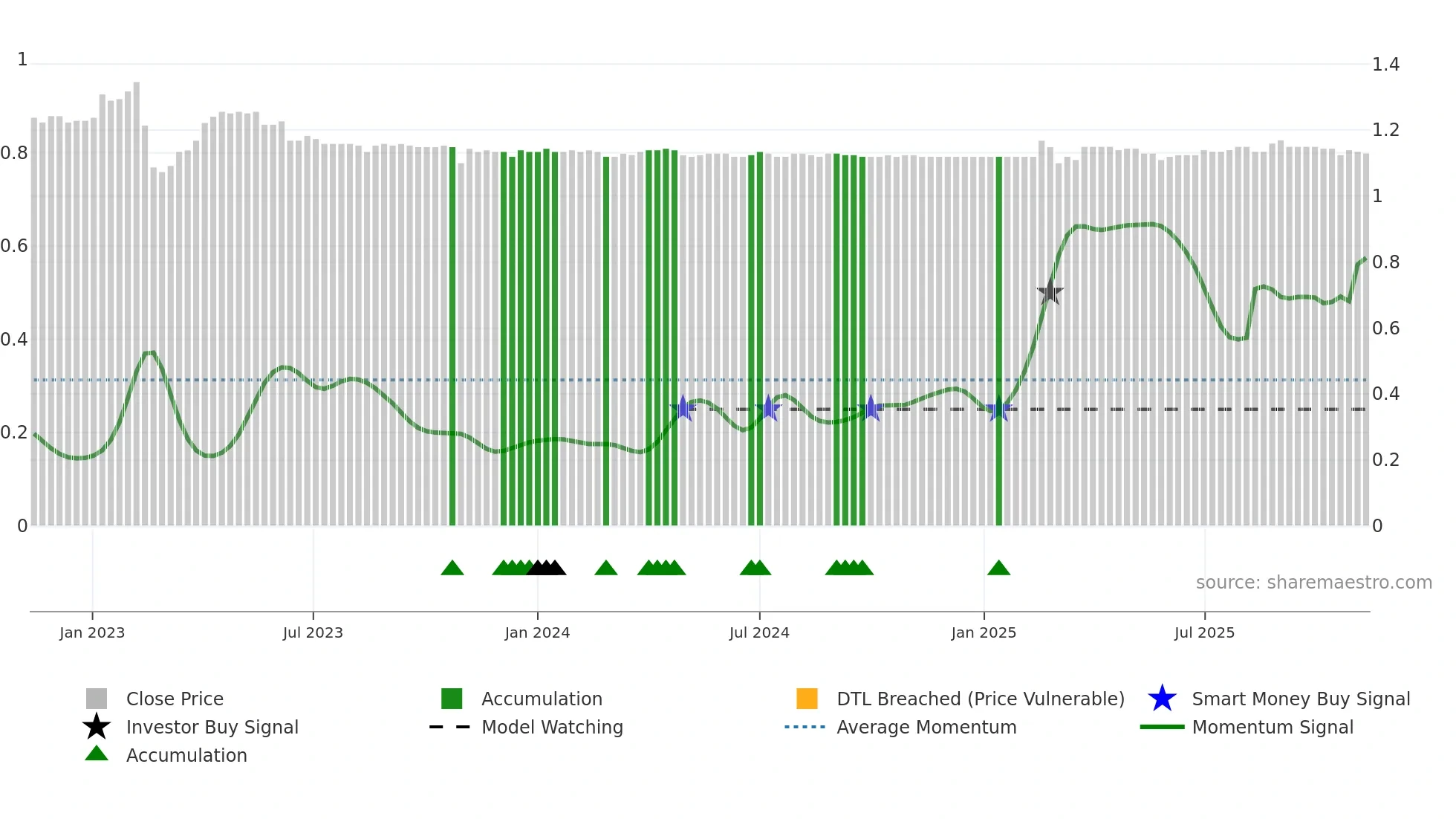 LFS weekly Smart Money chart