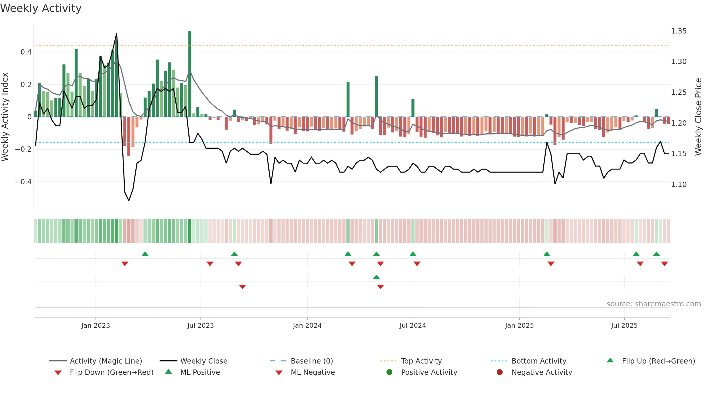 LFS weekly Activity chart, closing 2025-09-15.