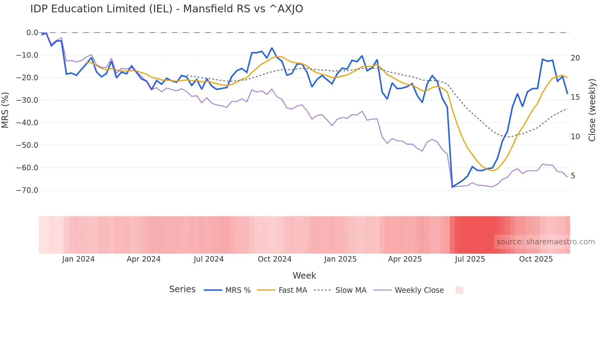 IEL Mansfield Relative Strength chart