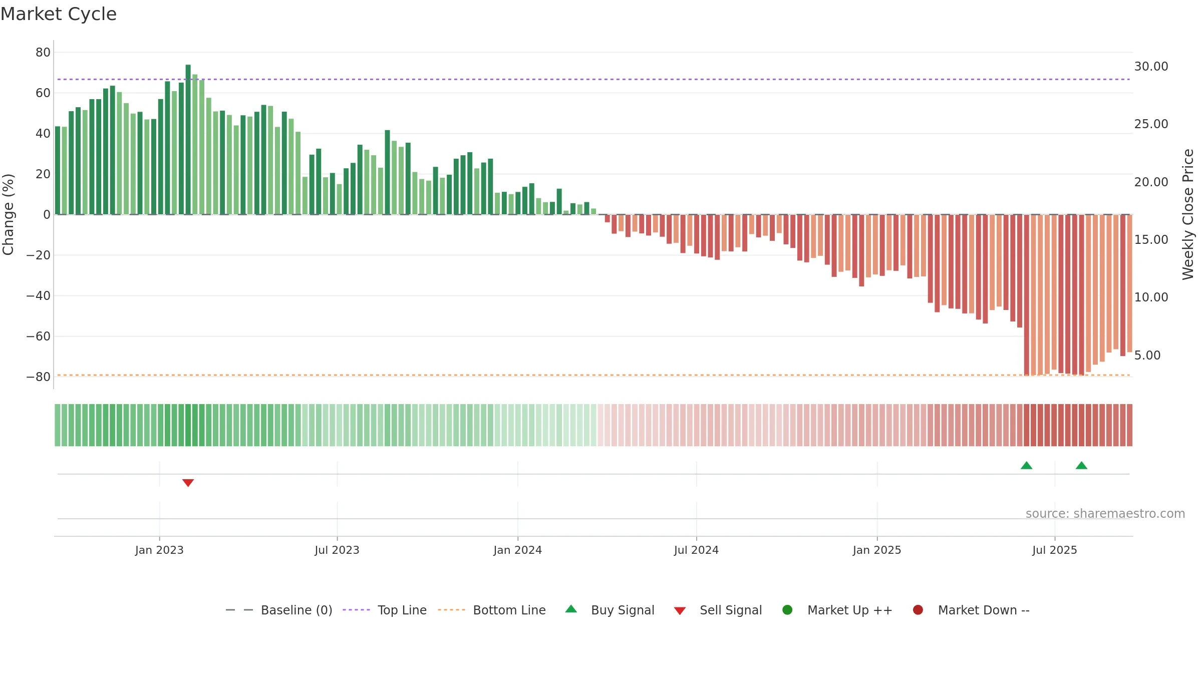 IEL weekly Market Cycle chart, closing 2025-09-15.