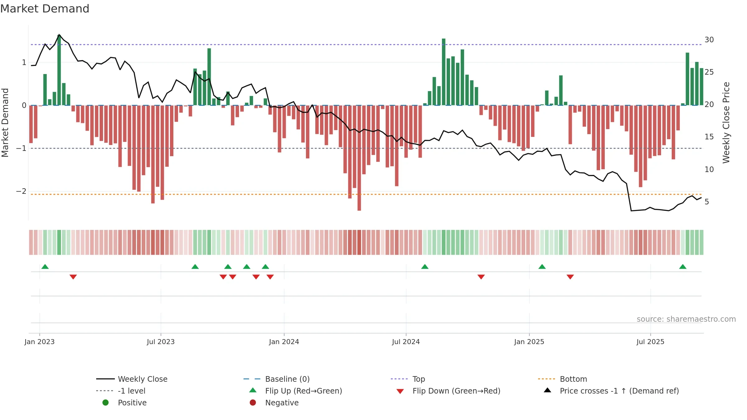 IEL weekly Market Demand chart, closing 2025-09-15.