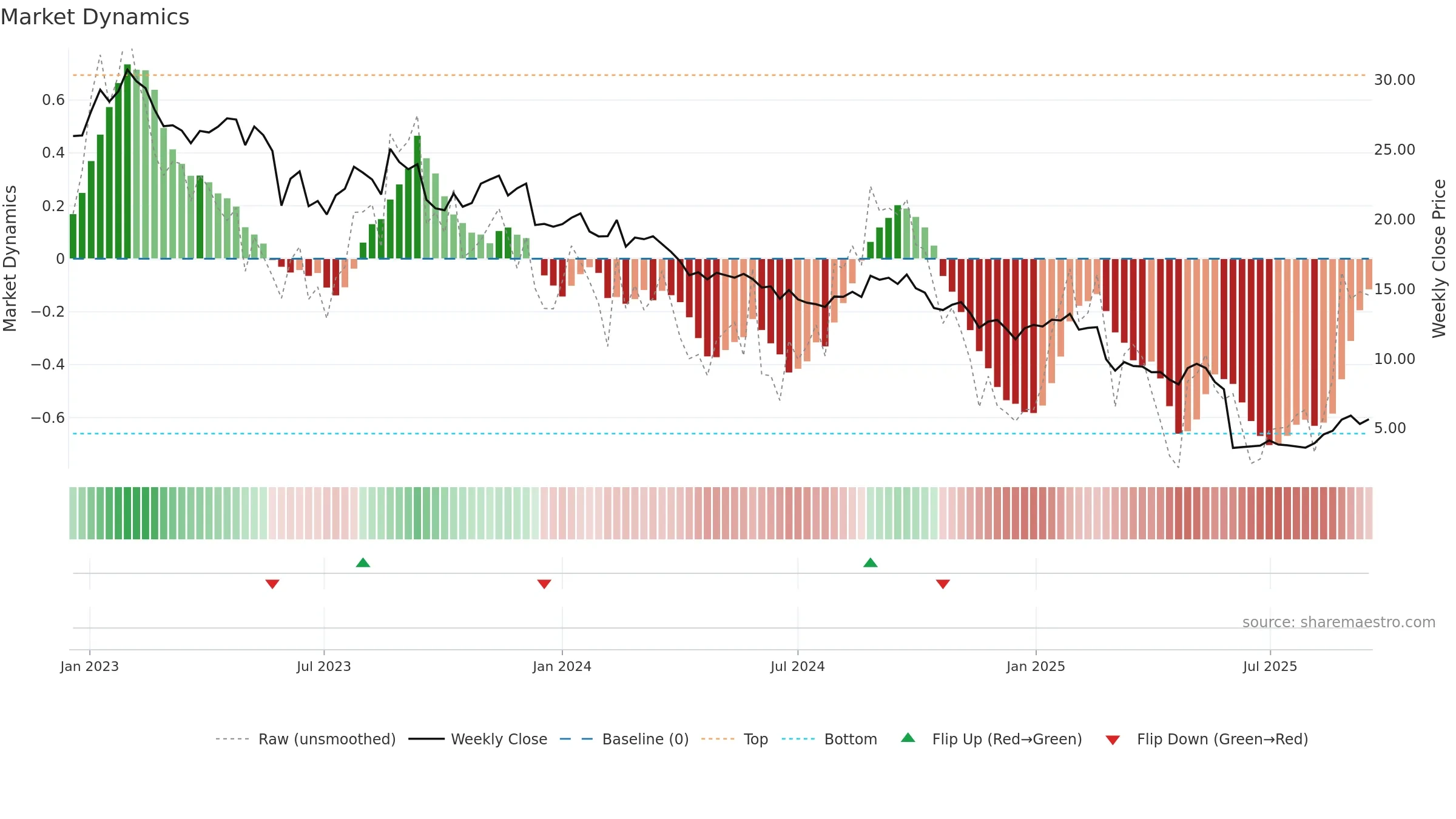 IEL weekly Market Dynamics chart, closing 2025-09-15.