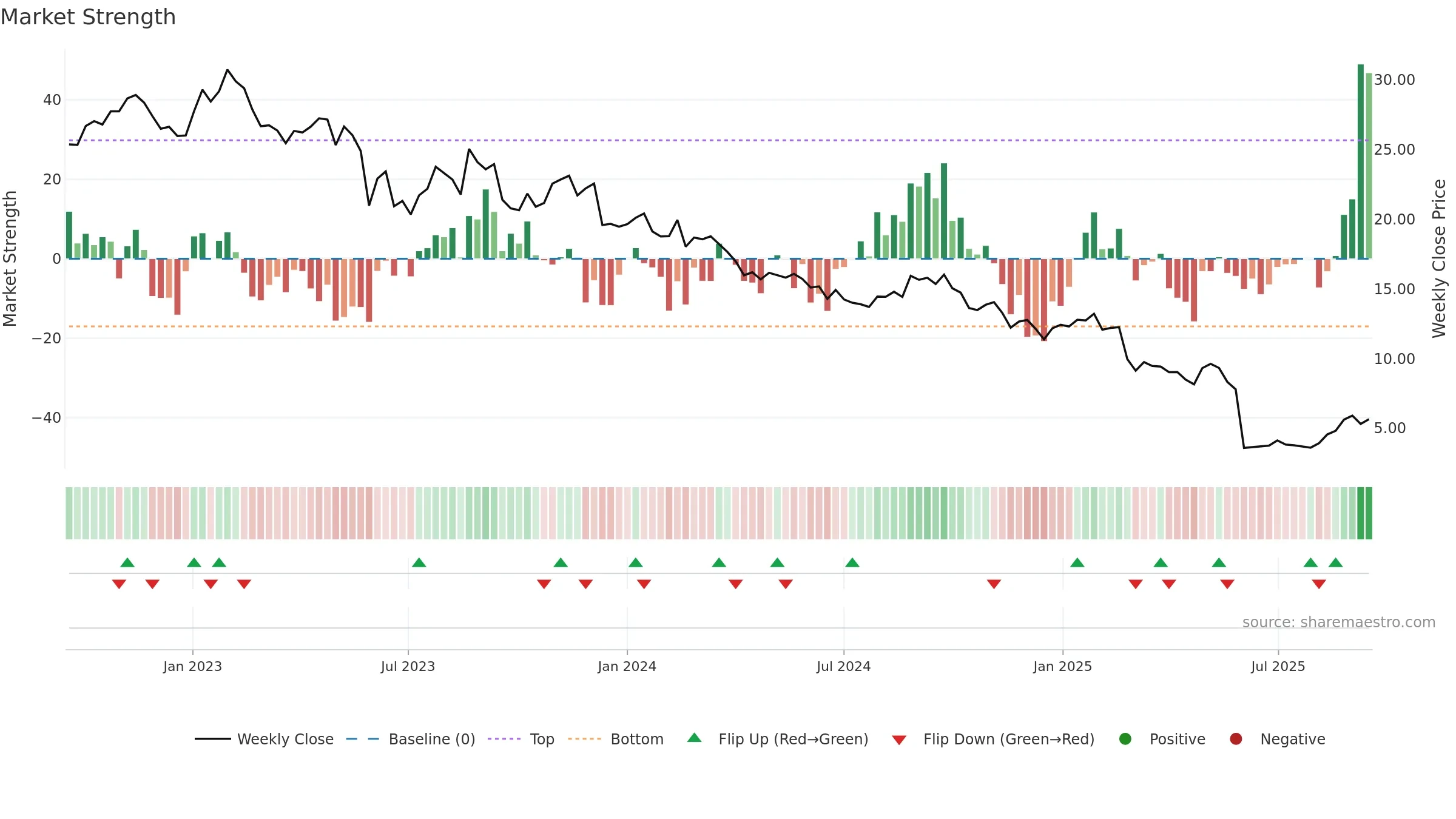 IEL weekly Market Strength chart, closing 2025-09-15.