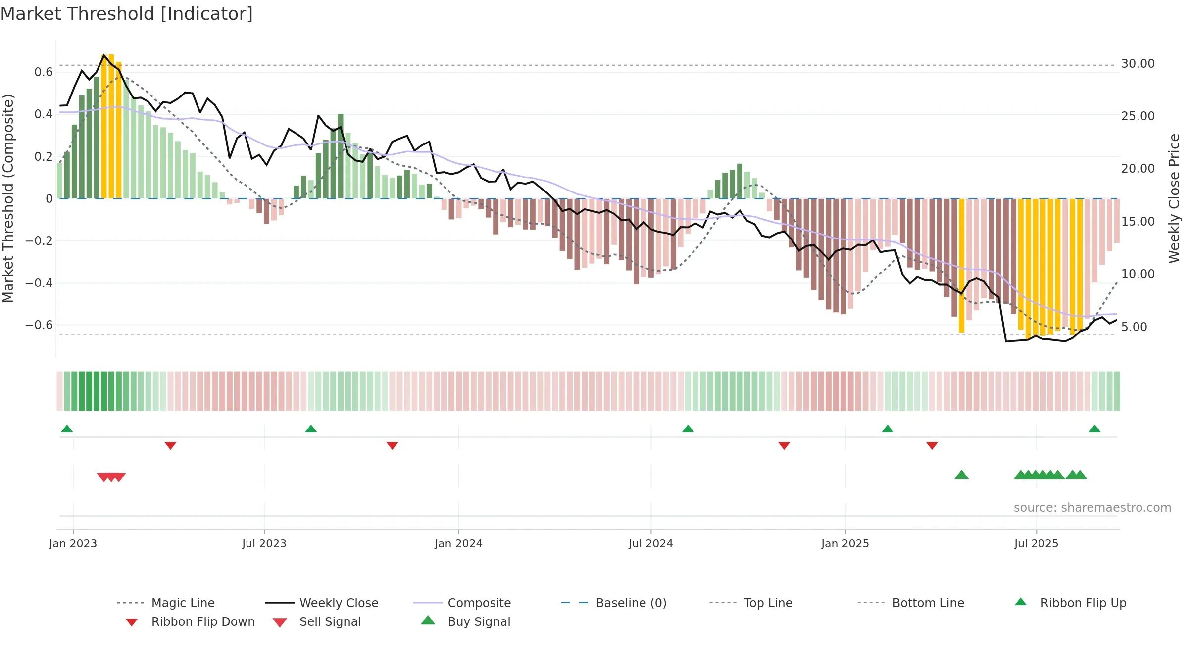 IEL weekly Market Threshold chart, closing 2025-09-15.