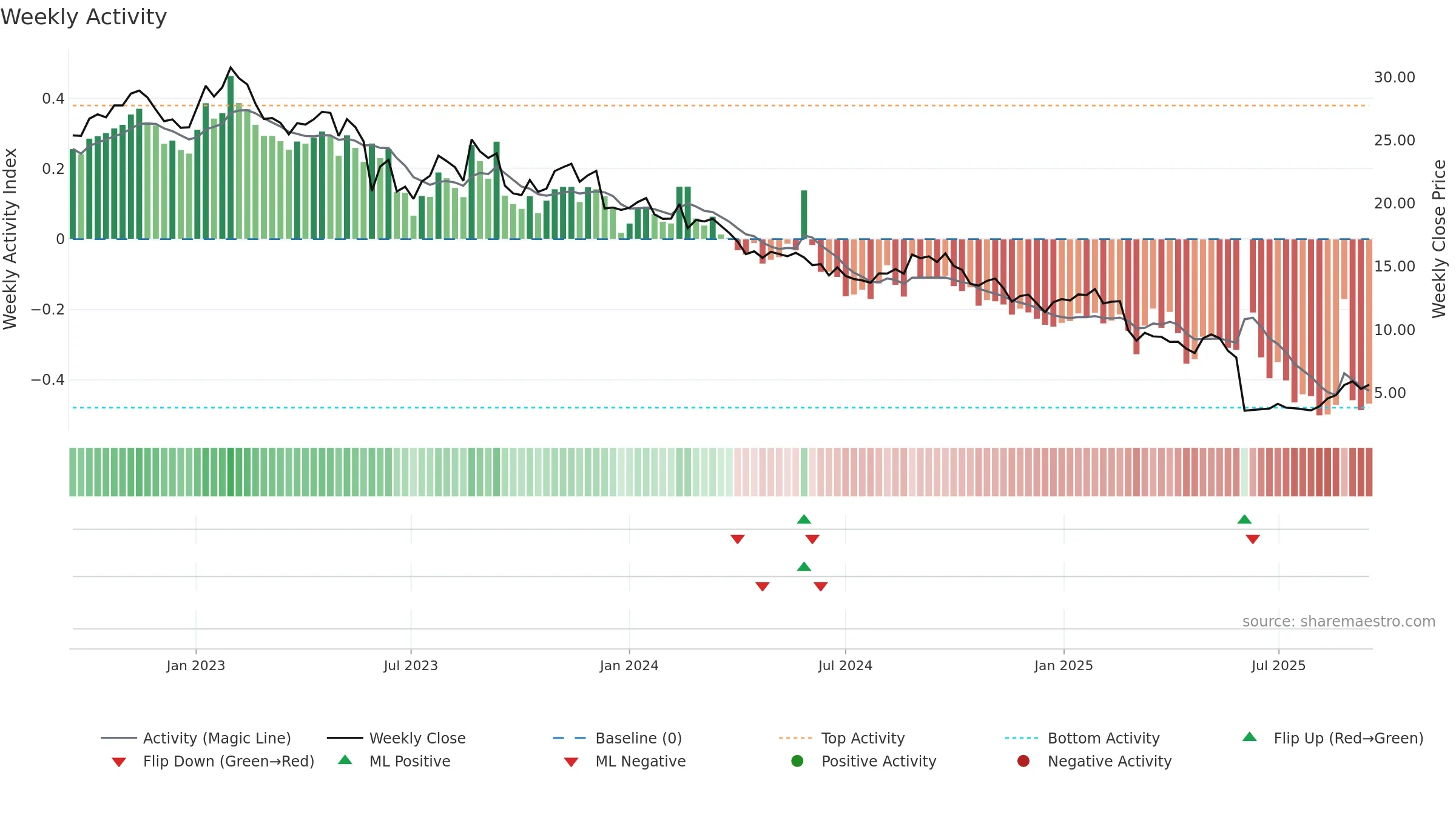 IEL weekly Activity chart, closing 2025-09-15.