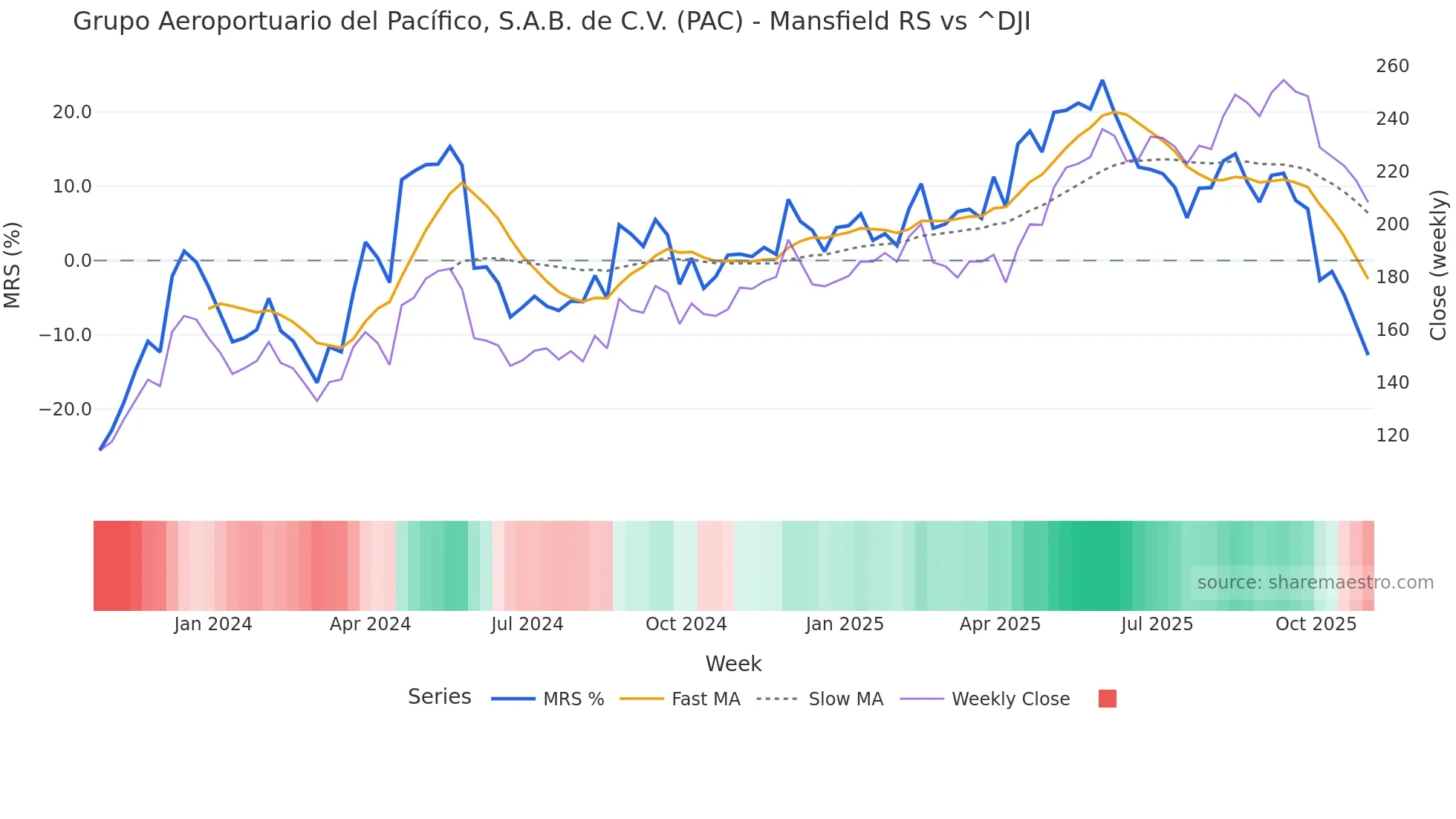 PAC Mansfield Relative Strength chart