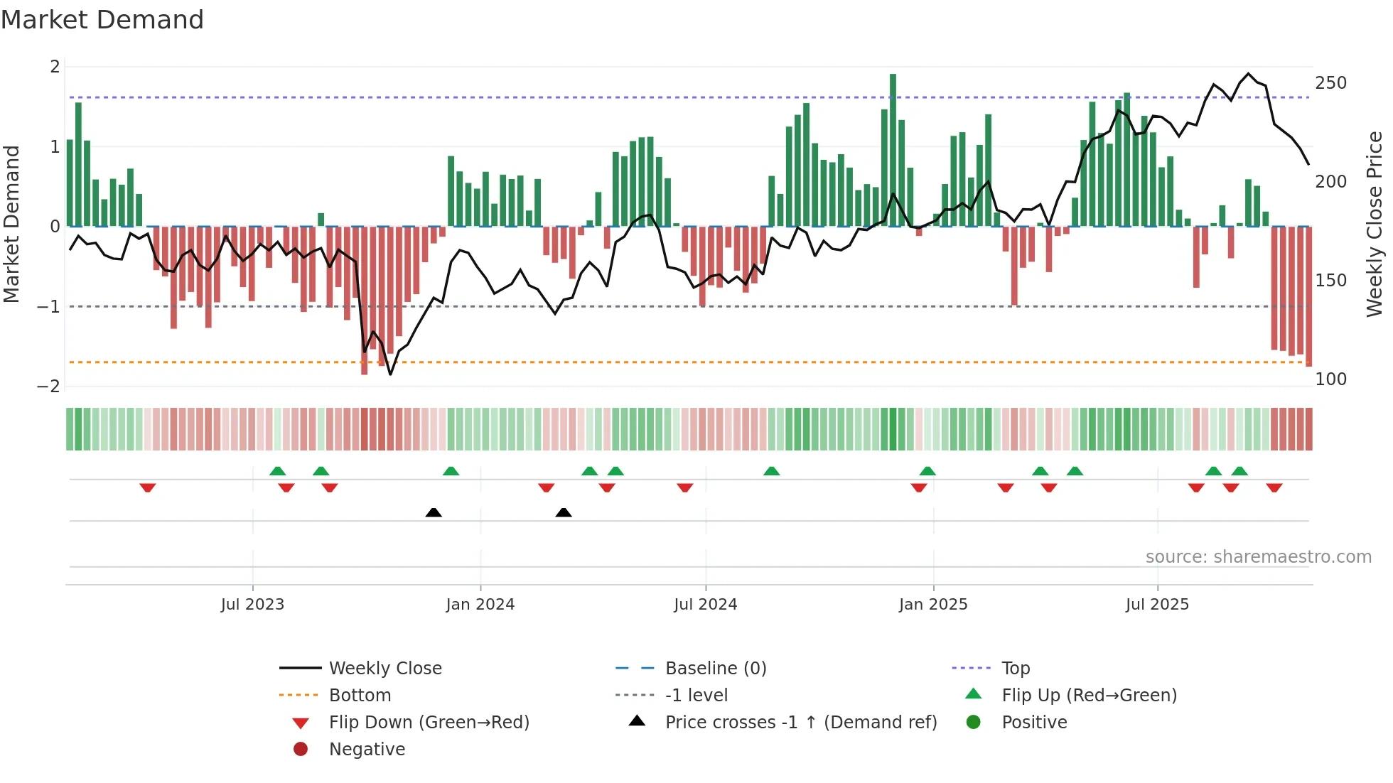 PAC weekly Market Demand chart