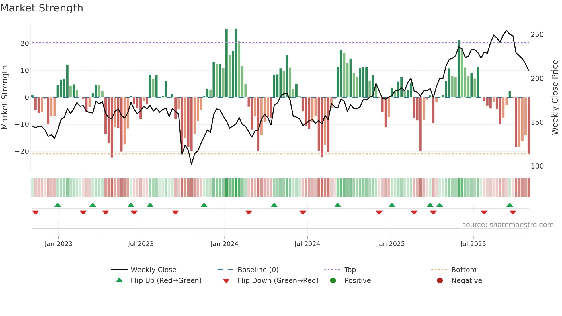 PAC weekly Market Strength chart