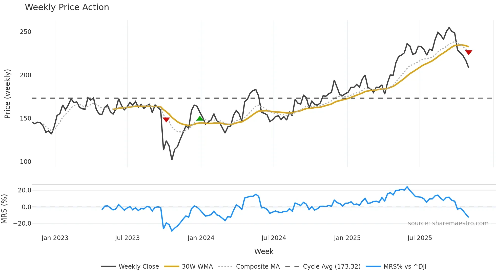 PAC weekly Price Action chart, closing 2025-10-31