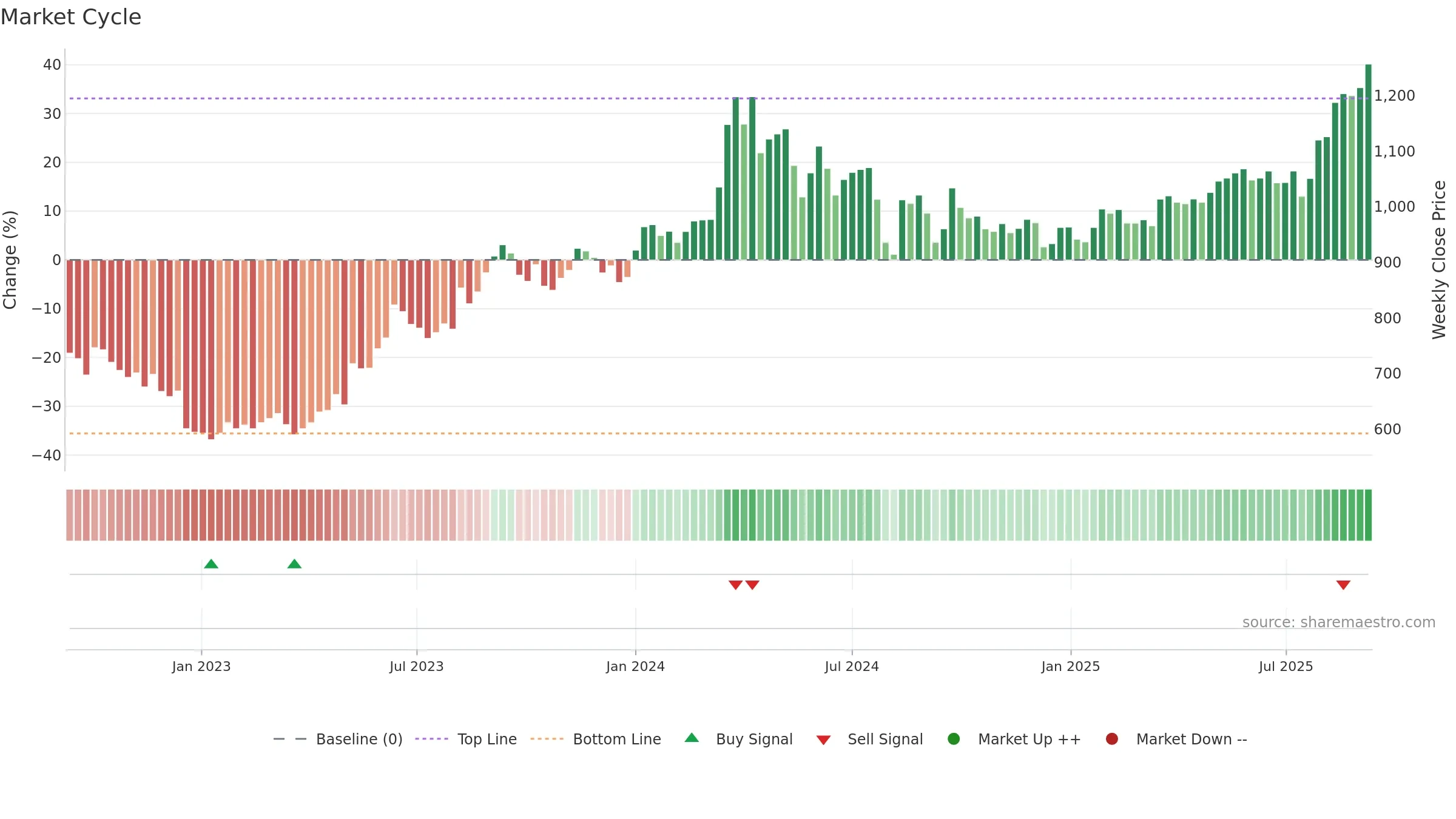 3289 weekly Market Cycle chart, closing 2025-09-08.